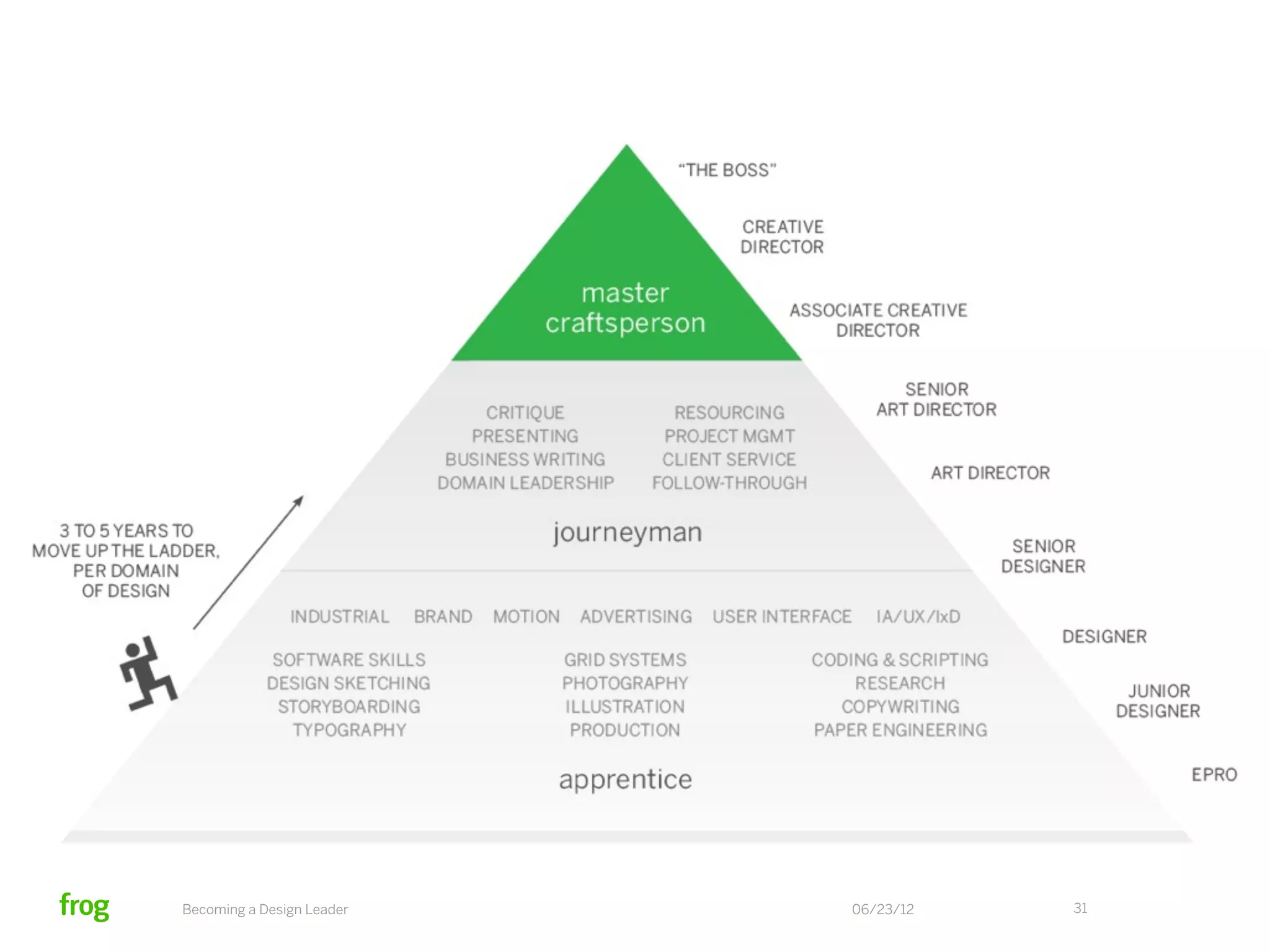 Becoming a Design Leader   06/23/12   31
 
