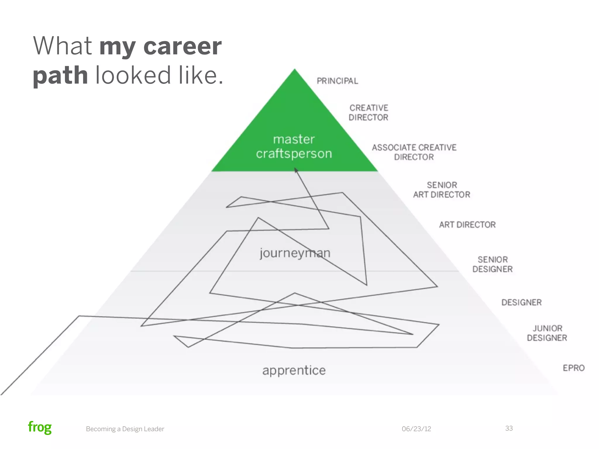 Questions to ask yourself:
• What “hard skills” do I still need to learn?
• What domains of design do I want to
 add to my portfolio?
• What “soft skills” do I need to acquire
 to progress towards a leadership role?
• What ingrained behaviors might
 stand in my way?

     Becoming a Design Leader     06/23/12   33
 