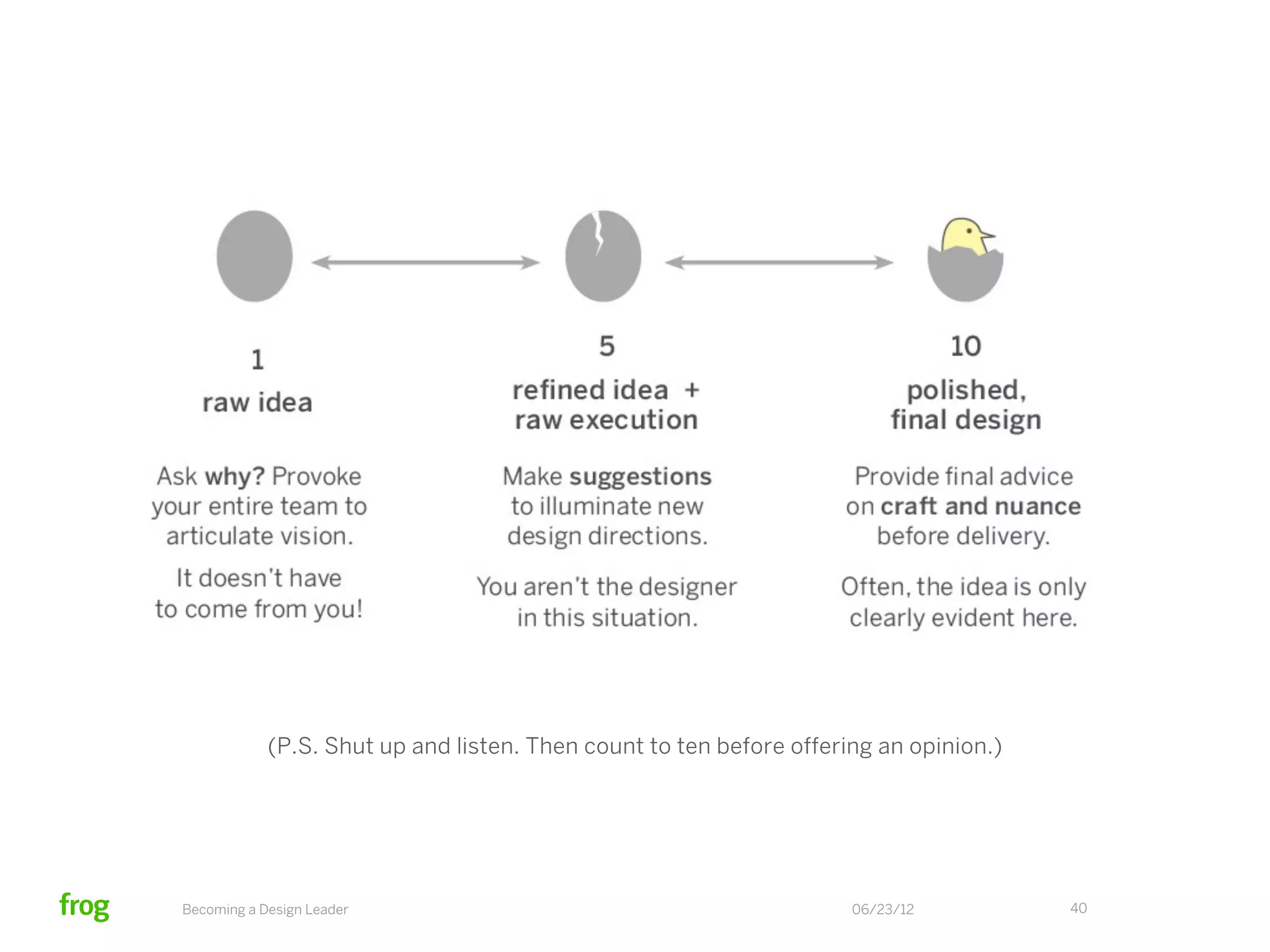 Know how to critique.
                            Consider using the “egg system.”




Becoming a Design Leader                                   06/23/12   40
 