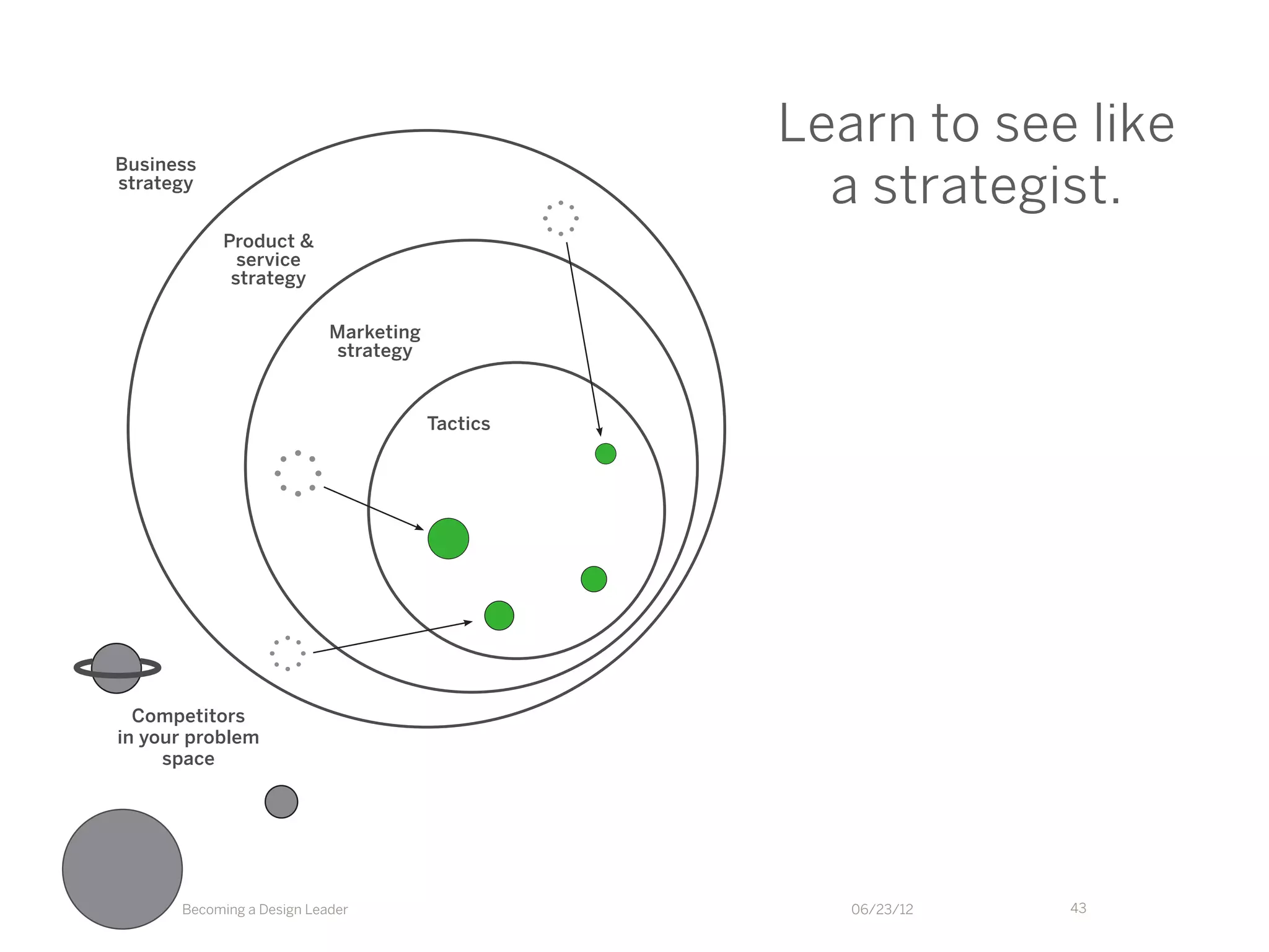 Draw insight from everything.
Immerse yourself. Take a holistic view outside the client’s space.




  customers                competitors   complementers          sales & retail




                                                               organizational
         trends            technology     comparatives               toolbox




Becoming a Design Leader                            06/23/12           43
 