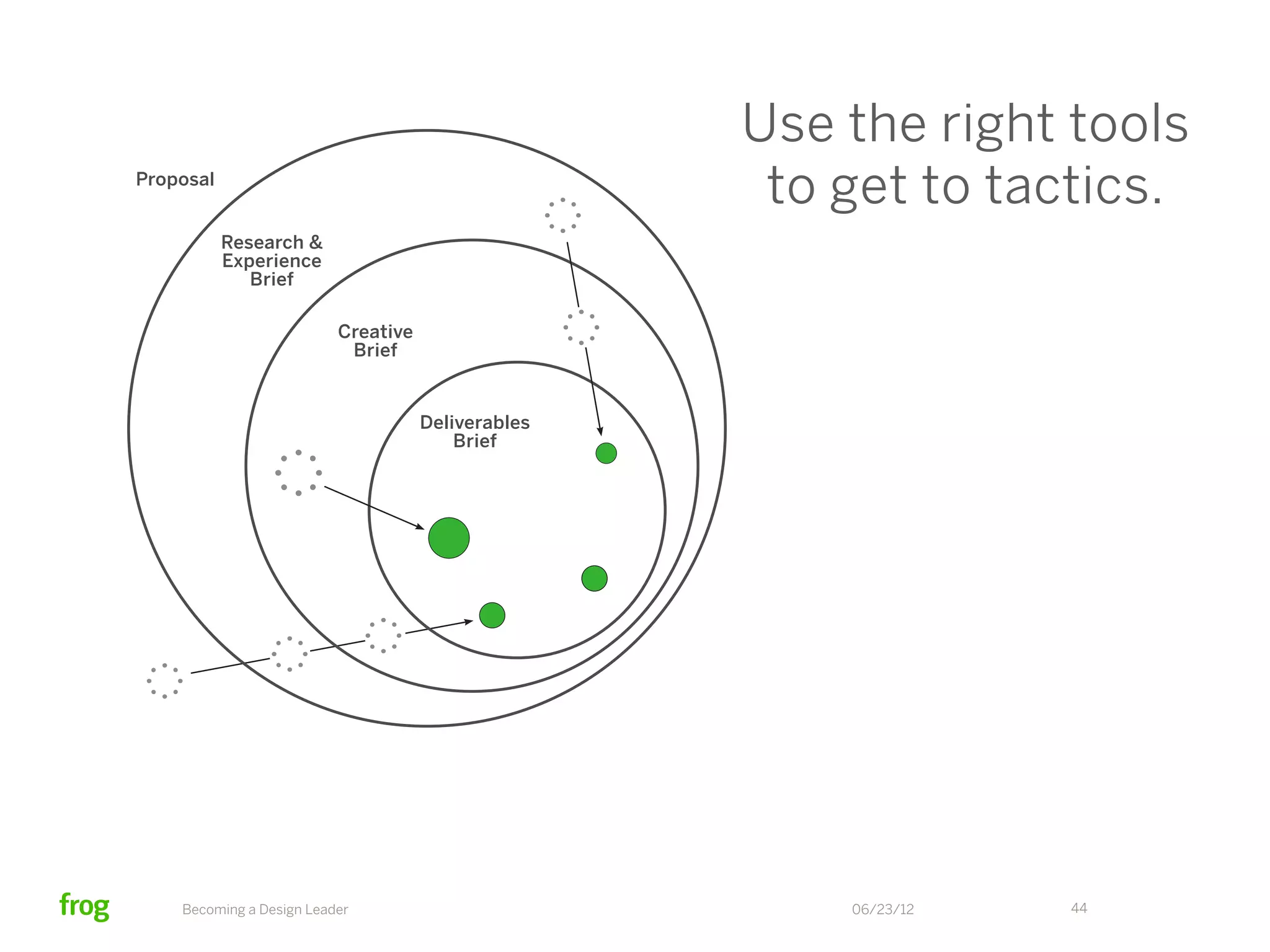 Learn to see like
Business
strategy
                                                   a strategist.
           Product &
             service
            strategy

                           Marketing
                           strategy


                                       Tactics




  Competitors
in your problem
     space




      Becoming a Design Leader                      06/23/12   44
 