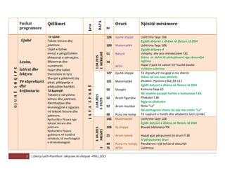 2 | Zekirja Latifi-Planifikim i detyrave të shtëpisë –PRILL 2015
LËNDA
Fushat
programore
Qëllimet
Java
DATA
№
Orari Njësitë mësimore
GJUHËSHQIPE
Gjuhë
Lexim,
letërsi dhe
lektyra
Të shprehurit
dhe
krijimtaria
Të njohë:
Tekste letrare dhe
joletrare.
Llojet e fjalive.
emrat e përgjithshëm
dheemrat e përveçëm.
Mbiemrat dhe
numërorët.
Foljet dhe kohët
themelore të tyre
Shenjat e pikësimit (dy
pikat, pikëpyetje e
pikëçuditje bashkë).
Të kuptojë:
Tekstet e ndryshme
letrare dhe joletrare.
Përmbajtjen dhe
kronologjinë e ngjarjes
në tekstet letrare dhe
joletrare.
Njohuritë e fituara nga
tekstet letrare dhe
joletrare.
Njohuritë e fituara
gjuhësore në fushë të
sintaksës, të morfologjisë
e të leksikologjisë.
JAVAEPARË
1.04.2015
EMËRKURË
126
100
51
74
Gjuhë shqipe
Matematikë
Natyrë
AFSH
Ushtrime faqe 106
Zgjidh detyrat e dhëna në fletore të DSH
Ushtrime faqe 106
Zgjidh detyren 4
Ushqehu dhe jeto shëndetshëm f.85
Shëno –si duhet të përkujdesemi nga sëmundjet
ngjitese
Hapat e parë në vallzim me muzikë klasike
Vallëzim-ushtrime
2.04.2015
EENJTE
127
101
50
52
52
48
Gjuhë shqipe
Matematikë
Shoqëri
Arsim figurativ
Arsim muzikor
Puna me komp
Të shprehurit me gojë e me shkrim
Shëno një ese sipas dëshirës
Zhvillim ;Pjestimi (362;3)f.111
Zgidh detyrat e dhëna në fletore të DSH
Komuna faqe 63
Në vizatim paraqit hartën e komunave f.63
Pllakatet f.46
Ngjyros pllakatën
Nota “La”
Në pentagram sheno dy vija me notën “La”
Të ruajturit e fondit dhe alfabetiti( latin,qirilik)
3.04.2015
EPREMTE
102
128
25
49
75
Matematikë
Gj.shqipe
Arsim teknik
Puna me kompj.
AFSH
Ushtrime faqe 108
Zgidh detyrat e dhëna në fletore të DSH
Bisedë biblioteka TIK
Hapat gjat përpunimit të drurit f.38
Si përpunohet druri
Përshkrimi I një teksti të shkurtër
Ushtrime
 