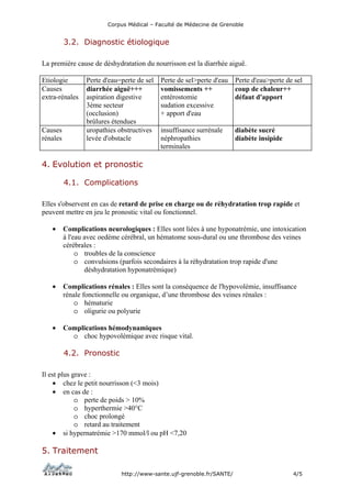 Corpus Médical – Faculté de Médecine de Grenoble


          3.2. Diagnostic étiologique

La première cause de déshydratation du nourrisson est la diarrhée aiguë.

Etiologie        Perte d'eau=perte de sel   Perte de sel>perte d'eau   Perte d'eau>perte de sel
Causes           diarrhée aiguë+++          vomissements ++            coup de chaleur++
extra-rénales    aspiration digestive       entérostomie               défaut d'apport
                 3ème secteur               sudation excessive
                 (occlusion)                + apport d'eau
                 brûlures étendues
Causes           uropathies obstructives    insuffisance surrénale     diabète sucré
rénales          levée d'obstacle           néphropathies              diabète insipide
                                            terminales

4. Evolution et pronostic

          4.1. Complications

Elles s'observent en cas de retard de prise en charge ou de réhydratation trop rapide et
peuvent mettre en jeu le pronostic vital ou fonctionnel.

   •      Complications neurologiques : Elles sont liées à une hyponatrémie, une intoxication
          à l'eau avec oedème cérébral, un hématome sous-dural ou une thrombose des veines
          cérébrales :
               o troubles de la conscience
               o convulsions (parfois secondaires à la réhydratation trop rapide d'une
                  déshydratation hyponatrémique)

   •      Complications rénales : Elles sont la conséquence de l'hypovolémie, insuffisance
          rénale fonctionnelle ou organique, d’une thrombose des veines rénales :
              o hématurie
              o oligurie ou polyurie

   •      Complications hémodynamiques
            o choc hypovolémique avec risque vital.

          4.2. Pronostic

Il est plus grave :
    • chez le petit nourrisson (<3 mois)
    • en cas de :
             o perte de poids > 10%
             o hyperthermie >40°C
             o choc prolongé
             o retard au traitement
    • si hypernatrémie >170 mmol/l ou pH <7,20

5. Traitement

                             http://www-sante.ujf-grenoble.fr/SANTE/                       4/5
 