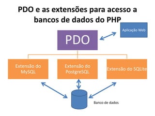 PDO e as extensões para acesso a
bancos de dados do PHP
PDO
Extensão do
MySQL
Extensão do
PostgreSQL
Extensão do SQLite
Banco de dados
Aplicação Web
 