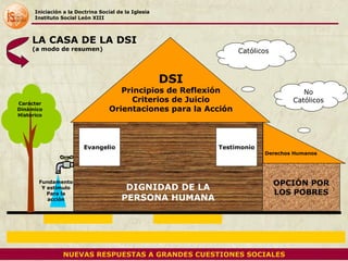 Católicos No Católicos Iniciación a la Doctrina Social de la Iglesia Instituto Social León XIII LA CASA DE LA DSI (a modo de resumen) NUEVAS RESPUESTAS A GRANDES CUESTIONES SOCIALES DIGNIDAD DE LA PERSONA HUMANA Evangelio Testimonio Derechos Humanos OPCIÓN POR LOS POBRES Carácter Dinámico Histórico Fundamento Y estímulo Para la acción DSI Principios de Reflexión Criterios de Juicio Orientaciones para la Acción 