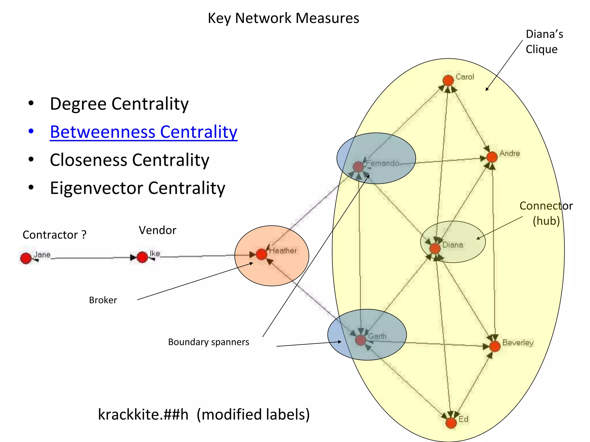 Key Network Measures
• Degree Centrality
• Betweenness Centrality
• Closeness Centrality
• Eigenvector Centrality
krackkite.##h (modified labels)
Connector
(hub)
Diana’s
Clique
Broker
Boundary spanners
Contractor ? Vendor
 