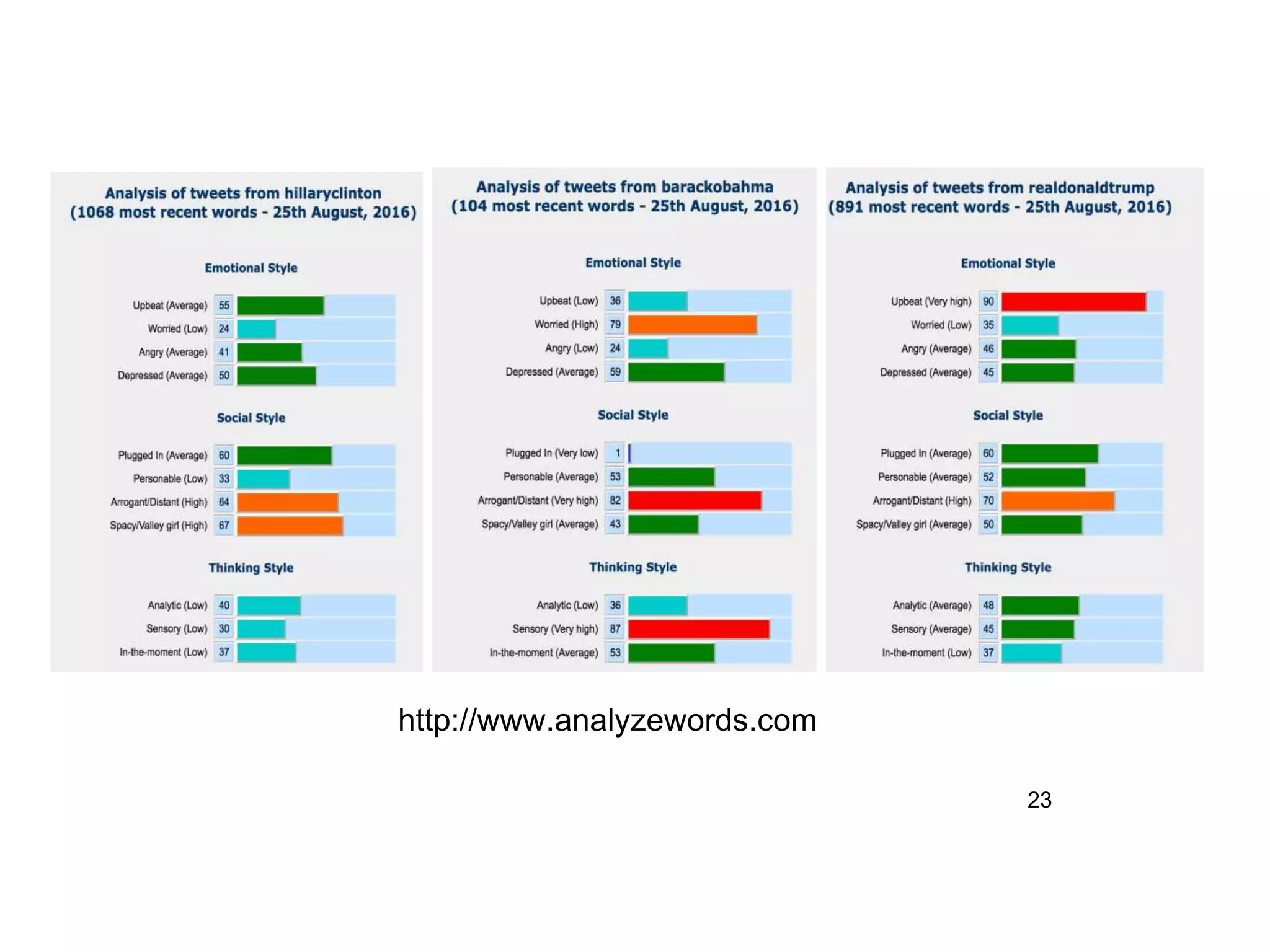 23
http://www.analyzewords.com
 