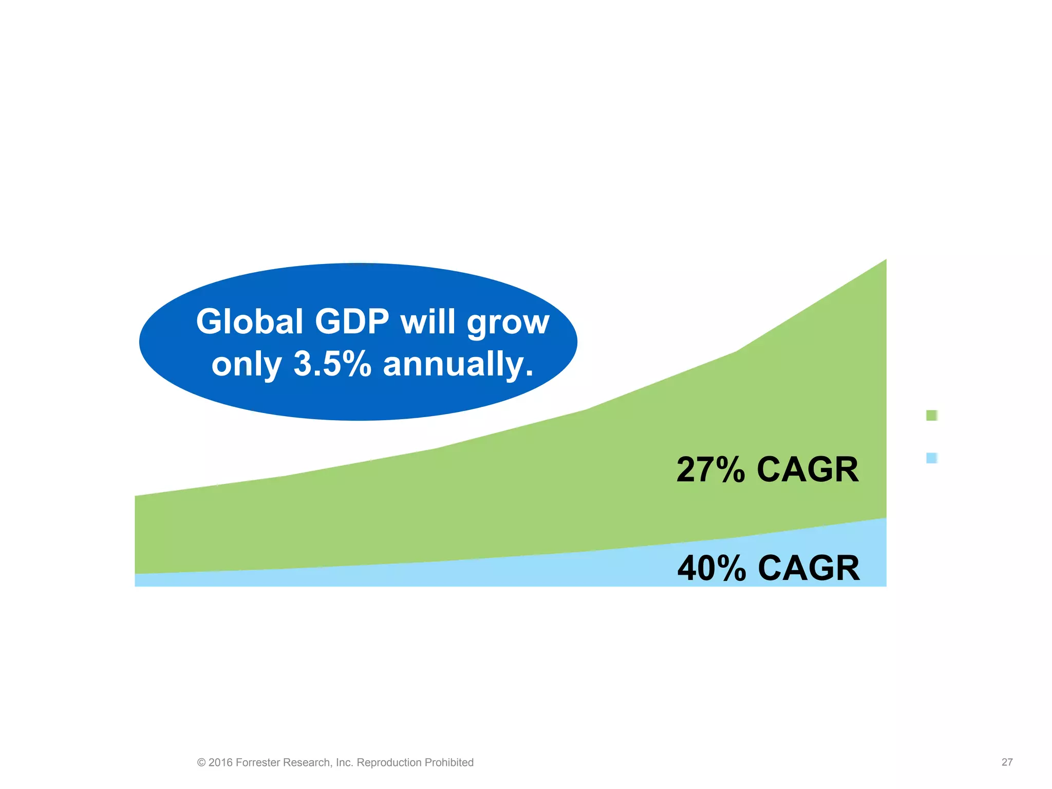 27© 2016 Forrester Research, Inc. Reproduction Prohibited
Insights-driven businesses are faster than large companies
$0
$250
$500
$750
$1,000
$1,250
2015 2016 2017 2018 2019 2020
Revenue (billions)
Public
Startup
Global GDP will grow
only 3.5% annually.
27% CAGR
40% CAGR
Source: Forrester, Morningstar, PitchBook, and The Economist Intelligence Unit
 
