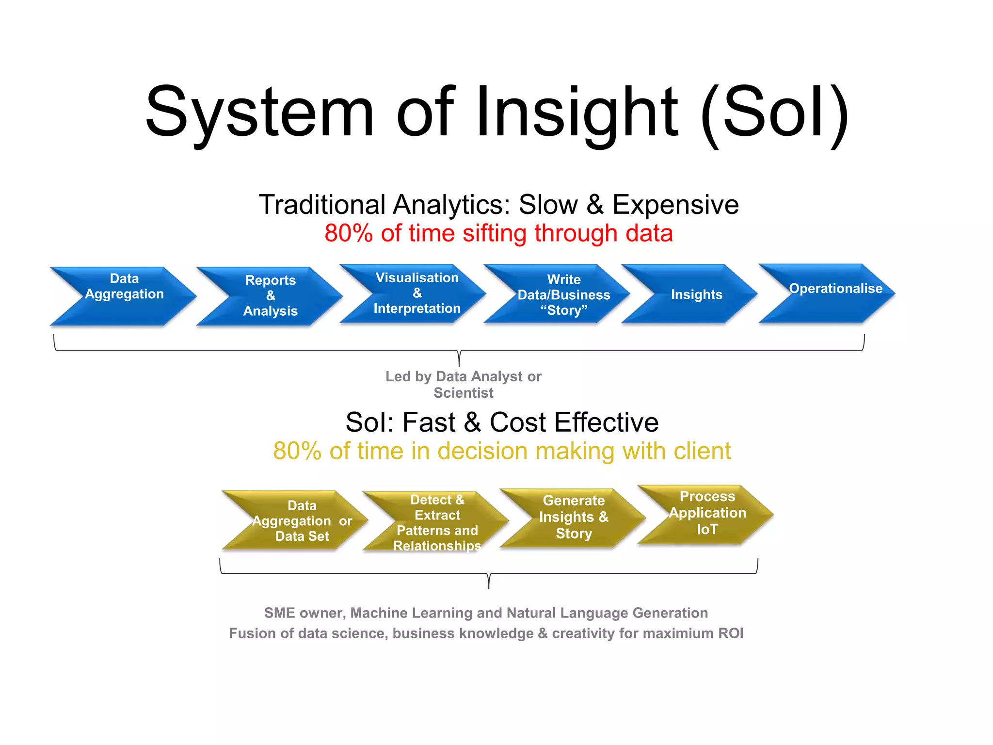 Reports
&
Analysis
Visualisation
&
Interpretation
Write
Data/Business
“Story”
Insights
Led by Data Analyst or
Scientist
SME owner, Machine Learning and Natural Language Generation
Fusion of data science, business knowledge & creativity for maximium ROI
Data
Aggregation Operationalise
Detect &
Extract
Patterns and
Relationships
Generate
Insights &
Story
Process
Application
IoT
Data
Aggregation or
Data Set
Traditional Analytics: Slow & Expensive
80% of time sifting through data
System of Insight (SoI)
SoI: Fast & Cost Effective
80% of time in decision making with client
 
