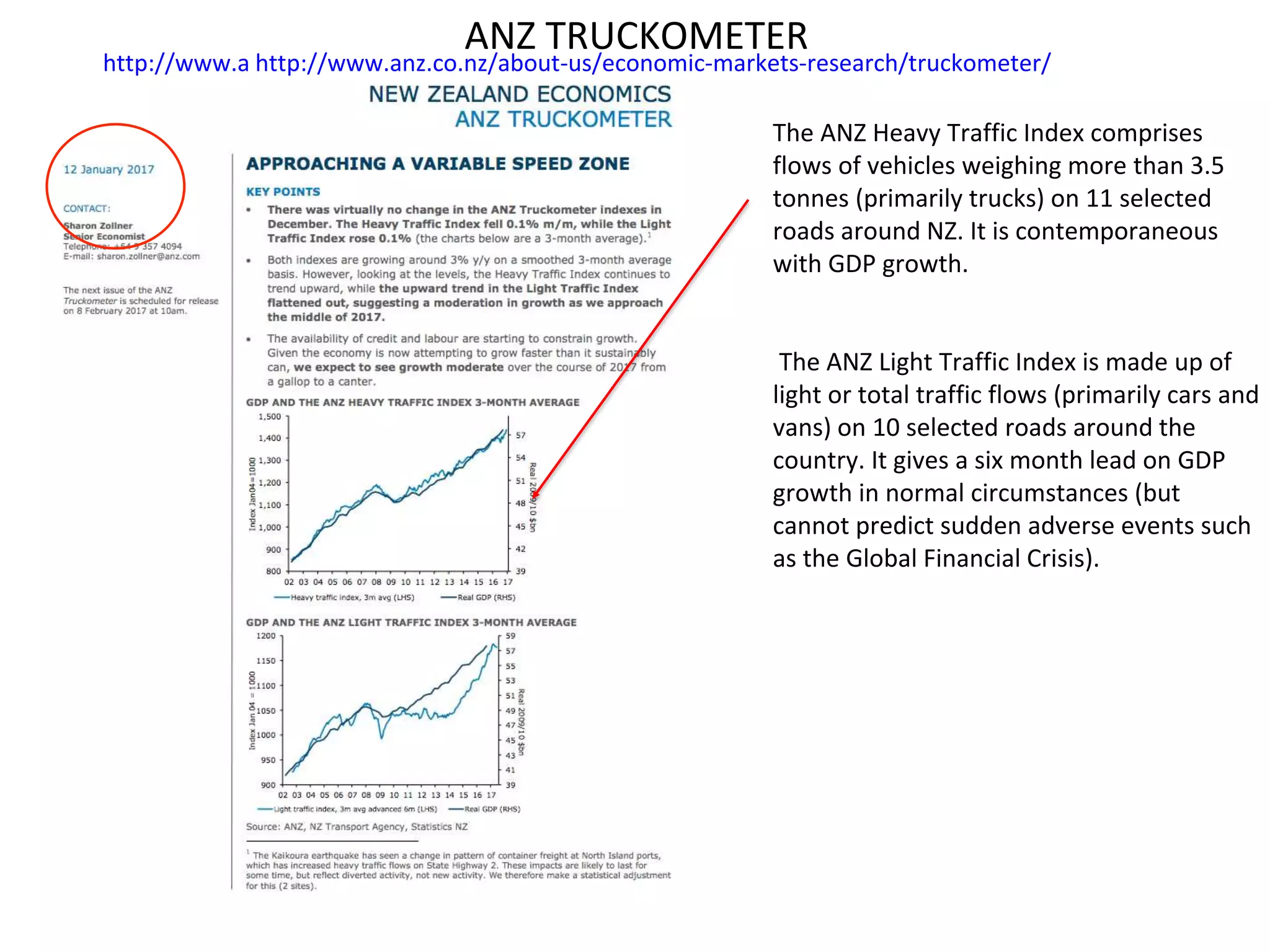 The ANZ Heavy Traffic Index comprises
flows of vehicles weighing more than 3.5
tonnes (primarily trucks) on 11 selected
roads around NZ. It is contemporaneous
with GDP growth.
The ANZ Light Traffic Index is made up of
light or total traffic flows (primarily cars and
vans) on 10 selected roads around the
country. It gives a six month lead on GDP
growth in normal circumstances (but
cannot predict sudden adverse events such
as the Global Financial Crisis).
http://www.a http://www.anz.co.nz/about-us/economic-markets-research/truckometer/
ANZ TRUCKOMETER
 