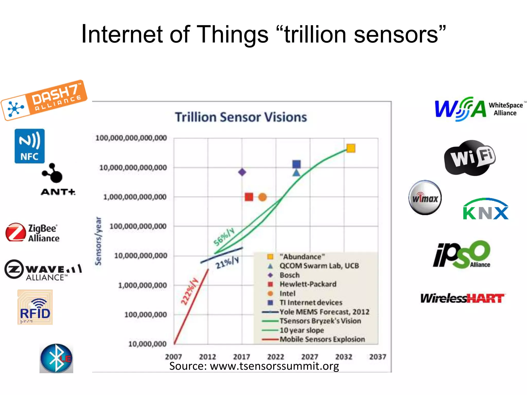Internet of Things “trillion sensors”
Source: www.tsensorssummit.org
 