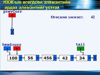 НХЖ-ын өгөгдсөн элемэнтийн
ардах элемэнтийг устгах
100 56 34
head tail
42
prevCurr
456
curr
Өгөгдсөн элемэнт: 42
 