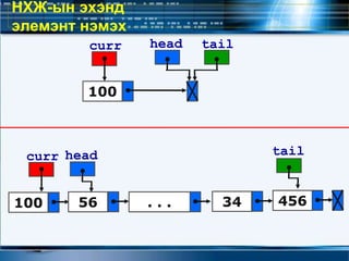 НХЖ-ын эхэнд
элемэнт нэмэх
curr head tail
100
100 56 34. . .
head tail
456
curr
 