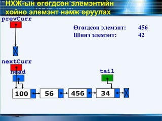 НХЖ-ын өгөгдсөн элемэнтийн
хойно элемэнт нэмж оруулах
100 56 34
head tail
456
nextCurr
prevCurr
Өгөгдсөн элемэнт: 456
Шинэ элемэнт: 42
 