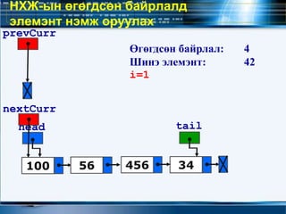 НХЖ-ын өгөгдсөн байрлалд
элемэнт нэмж оруулах
100 56 34
head tail
456
nextCurr
prevCurr
Өгөгдсөн байрлал: 4
Шинэ элемэнт: 42
i=1
 