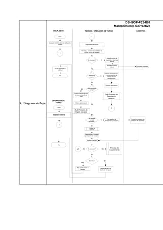 9. Diagrama de flujo:
TECNICO / OPERADOR DE TURNOHELP_DESK LOGISTICA
Asigna el ticket de atención a Soporte
Técnico
Inicio
Analiza y coordina la posibilidad de
colocar equipo de respaldo
Es necesario?
Instala equipo de
respaldo e informa a
activos
Reparación
externa ?
Elabora informe técnico
y documentación de
salida. Efectúa
escalamiento
Se necesita
comprar
repuestos ?
Seguimiento a Compras
y recepción de compras
Repara el equipo
Se solucionó?
Pide conformidad al
usuario
No
Si
No
Si
Actualiza control
interno
Actualiza inventario
No
Si
Proceso de
compras
Sí
DSI-SOP-P02-R01
Mantenimiento Correctivo
Diagnostican el equipo
Sub-Proceso de
Reparación
externa
Proceso de
Escalamiento
No
Se requiere de
almacenes lo necesario
Provee lo necesario del
almacén de reciclados
Requiere darse
de baja?
No
Elabora informe técnico
y documentación de
baja
Sub-Proceso de
Baja a equipos
Sí
2
2
Obtiene autorización
Obtiene autorización
1
Fin
Da por concluida la
solicitud
Servidor?
No
Informa al Jefe de
Centro de Cómputo
Sí
OPERADOR DE
TURNO
Registra el problema
Inicio
1
1
Fin
 