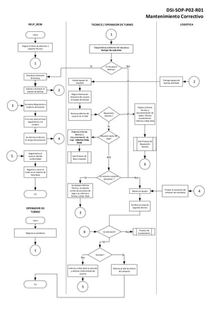 TECNICO / OPERADOR DE TURNOHELP_DESK LOGISTICA
Asigna el ticket de atención a
Soporte Técnico
Inicio
Es necesario
Backup?
Instala equipo de
respaldo
Reparación
externa ?
Elabora informe
técnico y
documentación de
salida. Efectúa
escalamiento.
Informa a Help Desk
Se necesita comprar
repuestos ?
Repara el equipo
Se solucionó?
Informa a Help Desk la solución
y obtiene conformidad del
usuario
No
Si
Sí
DSI-SOP-P02-R01
Mantenimiento Correctivo
Diagnostica problema del equipo y
tiempo de solución
Sub-Proceso de
Reparación
externa
Proceso de
EscalamientoNo
Provee lo necesario del
almacén de reciclados
Requiere darse de
baja?
Elabora informe
técnico y
documentación de
baja. Informa Help
Desk
Sub-Proceso de
Baja a equipos
Sí
1
Fin
Servidor?
No
Informa al Jefe de Centro
de Cómputo
Sí
OPERADOR DE
TURNO
Registra el problema
Inicio
1
1
Actualiza inventario
de Backup
Solicita a Almacen el
equipo de backup
Si
Migra información
necesaria del usuario
al equipo de backup
Se realiaza Informe
Técnico, se adjunta
correo de accesorio de
baja y se informa a
Activos yHelp Desk
3 Se realiza Requisición a
nuestros almacenes
Si no hay stockse hace
seguimiento a la
compra
Se informa al técnico
el recojo del accesorio 4
4
2
2Entrega equipo de
backup solicitado
Revisa problema del
usuario en el talle
NO
Si No
3
Certifica la solución
segundo técnico
5
5
Seguimiento al
usuario. Recibe
conformidad
Registra y cierra el
ticket en el sistema de
Help Desk
No
6
6
Fin
 