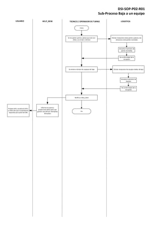 TECNICO / OPERADOR DE TURNO LOGISTICA
Inicio
Se envían a Activos los equipos de baja
Fin
Actualiza inventario de
partes recicladas
Se recuperan partes y piezas que aún son
útiles y se envían a Activos
DSI-SOP-P02-R01
Sub-Proceso Baja a un equipo
Activos recepciona estas partes y piezas y las
almacena como partes recicladas
Da conformidad de la
recepción
Actualiza inventario de
equipos
Activos recepciona los equipos dados de baja
Da conformidad de la
recepción
Notifica a Help_Desk
HELP_DESKUSUARIO
Informa al usuario y
proporciona datos para que
genere una SAFpor reemplazo
de equipo
Prepara SAFy canaliza la SAFa
su dirección para la aprobación
respectiva por parte del VRA
 