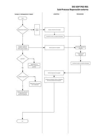 TECNICO / OPERADOR DE TURNO LOGISTICA
Inicio
Proveedor certifica el
problema e informa a
Activos para su traslado
Fin
Sí
DSI-SOP-P02-R01
Sub-Proceso Reparación externa
Coordina el envío o recepción del equipo
Activos recepciona los equipos
Da conformidad de la
recepción
Equipo bajo contrato?
Envía a
Activos
No
Activos autoriza el traslado
PROVEEDOR
Procede con la
reparación
Coordina el envío o recepción del equipo
Activos recepciona los equipos
Coordina con Soporte Técnio o el Operador
de turno la revisión de los equipos
Seguimiento a la
reparación o ejecución de
garantía
¿Servidor?
Notifica a Help_Desk para
el seguimiento de la
ejecución de garantía
Sí
¿Equipo en garantía?
No
Sí
Seguimiento al proveedor
por la reparación
No
 