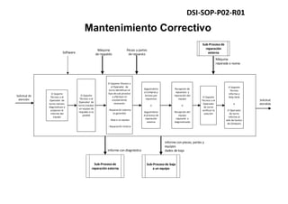 Solicitud de
atención Solicitud
atendida
Piezas y partes
de repuestoSoftware
Mantenimiento Correctivo
Máquina
de respaldo
El Soporte
Técnico o el
Operador de
turno instalan
un equipo de
respaldo si es
posible
El Soporte Técnico o
el Operador de
turno identifican el
tipo de sub-proceso
y efectúan el
escalamiento
necesario:
- Reparación externa
(o garantía)
- Baja a un equipo
- Reparación interna
El Soporte
Técnico o el
Operador de
turno revisan,
diagnostican y
preparan el
informe del
equipo
Seguimiento
a Compras y
Activos por
repuestos
o
Seguimiento
al proceso de
reparación
externa
El Soporte
Técnico
informa a
Help Desk
o
El Operador
de turno
informa al
Jefe de Centro
de Cómputo
El Soporte
Técnico o el
Operador
de turno
verifican la
solución
Recepción de
repuestos y
reparación del
equipo
o
Recepción del
equipo
reparado o
diagnosticado
DSI-SOP-P02-R01
Sub-Proceso de baja
a un equipo
Sub-Proceso de
reparación
externa
Sub-Proceso de
reparación externa
Informe con piezas, partes y
equipos
dados de baja
Máquina
reparada o nueva
Informe con diagnóstico
 