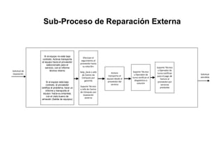 Solicitud de
reparación Solicitud
atendida
Sub-Proceso de Reparación Externa
Soporte Técnico
u Operador de
turno notifican
para el pago de
factura al
proveedor por
servicios
prestados
Efectúan el
seguimiento al
proveedor hasta
su solución:
Help_Desk o Jefe
de Centro de
Cómputo por
garantía
Soporte Técnico
o Jefe de Centro
de Cómputo por
reparación
externa
Si el equipo no está bajo
contrato, Activos transporta
el equipo hacia el proveedor
seleccionado para el
servicio, con el informe
técnico interno
Si el equipo está bajo
contrato, el proveedor
certifica el problema, hace un
informe y transporta el
equipo hacia su empresa,
con el visto bueno de
almacén (Salida de equipos)
Soporte Técnico
u Operador de
turno verifican el
diagnóstico o
solución
Activos
transporta el
equipo desde el
proveedor del
servicio
 