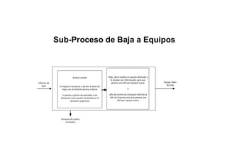 Informe de
baja
Equipo dado
de baja
Sub-Proceso de Baja a Equipos
Help_Desk notifica al usuario afectado y
lo provee con información para que
genere una SAF por equipo nuevo
o
Jefe de Centro de Cómputo informa al
Jefe de Soporte para que genere una
SAF por equipo nuevo
Activos recibe:
El equipo y las piezas o partes a darse de
baja, con el informe técnico interno
La piezas y partes recuperadas y los
almacena como partes recicladas en el
almacén respectivo
Almacén de partes
recicladas
 