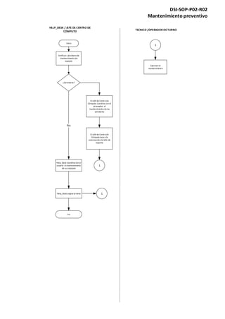 TECNICO /OPERADOR DE TURNO
HELP_DESK / JEFE DE CENTRO DE
CÓMPUTO
Verifican calendario de
mantenimiento de
equipos
Inicio
Fin
Help_Desk asigna la tarea
DSI-SOP-P02-R02
Mantenimiento preventivo
Ejecutan el
mantenimiento
El Jefe de Centro de
Cómputo coordina con el
proveedor el
mantenimiento de los
servidores
¿Servidores?
El Jefe de Centro de
Cómputo busca la
autorización del Jefe de
Soporte
1
1
Help_Desk coordina con el
usuario el mantenimiento
de sus equipos
No
1
 