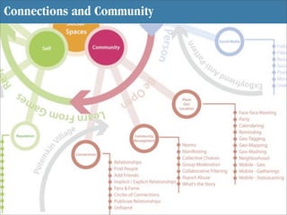 Connections and Community
 