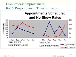 Lean Process Improvement:
               RICE Project System Transformation
                                        Appointments Scheduled
                                          and No-Show Rates
               450                                                                               20%
               400
Appointments




               350                                                                               15%
               300
               250
                                                                                                 10%
               200
               150
               100                                                                               5%
                50
                 0                                                                               0%
                      Mon   Tue   Wed    Thu   Fri     Mon   Tue   Wed        Thu       Fri
                     Year Before                     Year After
                     Lean Improvement                Lean Improvement                       Appointments
                                                                                            No-Show Rate



                                                                                                  20
DSI 2009 – New Orleans                                             © 2008 – Linda LaGanga
                                                                     2009
 