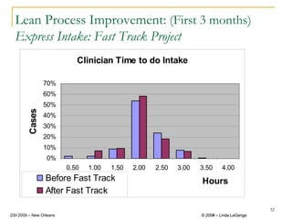 Lean Process Improvement: (First 3 months)
  Express Intake: Fast Track Project
                            Clinician Time to do Intake

                 70%
                 60%
                 50%
         Cases




                 40%
                 30%
                 20%
                 10%
                 0%
                         0.50   1.00   1.50   2.00   2.50   3.00   3.50      4.00
                 Before Fast Track                                 Hours
                 After Fast Track
                                                                                            32
DSI 2009 – New Orleans                                             © 2008 – Linda LaGanga
                                                                     2009
 
