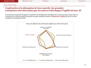 Conscientes de la nécessité de gagner en rapidité et en flexibilité pour développer des services de valeur et faire face à la
concurrence, les DSI des grandes entreprises sont plus sensibles au besoin d’augmenter l’agilité de leur SI, qu’elles
considèrent contraignant et siloté :
Confrontées à la disruption de leur marché, les grandes
entreprises cherchent plus que les autres à développer l’agilité de leur SI
Ce que révèle l’enquête
Mandat de la DSI Méthodes de travail Architecture Organisation Gouvernance
Accroître le niveau de services
Maîtriser les coûts du SI
Multiplier les innovations
technologiques
Renforcer la cybersécurité
Augmenterl'agilité
Niveau de diffusion des technologies digitales par taille d’entreprise
Améliorer la qualitédes
services SI
<1000 collaborateurs 1000-5000 collaborateurs >5000collaborateurs
Augmenter l’agilité
10
 