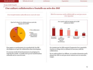 Une culture collaborative s’installe au sein des DSI
Ce que révèle l’enquête
Mandat de la DSI Méthodes de travail Architecture Organisation Gouvernance
39%
51%
1%
9%
Quel est le degré de collaboration au sein des
équipes de la DSI?
Très collaborative
Assez
Collaborative
Pas vraiment
collaborative
Pour gagner en performance et en productivité, les DSI
développent un esprit de collaboration dans leurséquipes.
Ce nouveau mode de fonctionnement est partagé par la
majorité des sondés : il semble ainsi qu’une transformation
culturelle soit en cours deroute.
On constate que les DSI essaient d’augmenter leur capacitéde
réaction en temps réel en utilisant de nouveaux outils de
collaboration.
Si ces outils tendent à se diffuser, on constate néanmoins quela
plupart des DSI ne sont pas encore matures sur ces nouveaux
usages.
Une transformation culturelle est en cours de route Mais les nouveaux outils collaboratifs ne sont pas encore
très répandus
63%
Avec quels outils les équipes de la DSI
collaborent-elles?
52% 48%
37%
21%
Messagerie
Instantanée
Suite GED Réseau Social
Collaborative d'Entreprise
(type Google
Apps ou
Microsoft360)
Autre
12
 