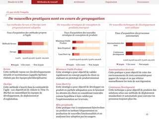 De nouvelles pratiques sont en cours de propagation
0,00% 25,00% 50,00% 75,00% 100,00%
Devops
MéthodeScrum
Taux d’acquisition des méthodes propres
à l’agile
Lean Start-up
Beta Perpétuel
MinimumViable
Product
Taux d’acquisition des nouvelles
stratégies de conception de produits
Continuous
development
Automatisationdes
tests
Taux d’acquisition desprocessus
automatisés
Les méthodes Scrum et DevOps sont
progressivement adoptées
De nouvelles stratégies de conception de
produits émergent
De nouvelles techniques de développement
sont utilisées
Acquis En cours Non Acquis
Scrum
Cette méthode repose sur desdéveloppements
itératifs et incrémentaux (appelés Sprints)
réalisés par des équipespluridisciplinaires.
DevOps
Cette méthode s’inscrit dans la continuitéde
l’agile : son objectif est de réduire le Time To
Market en rassemblant les équipes de
développement, de déploiementet
d’exploitation.
0,00% 25,00% 50,00% 75,00% 100,00%
Acquis En cours Non Acquis
Minimum Viable Product
Cette stratégie a pour objectif de valider
rapidementun concept auprès du client en
réalisant un prototype de produitminimal.
Lean Start Up
Cette stratégie a pour objectif de développer un
produit en parfaite adéquation avec le besoinet
les attentes du client en considérant touteidée
comme hypothèse à faire validerpar
l’expérimentation sur le terrain.
Bêta perpétuelle
Cette pratique vise à constamment faireévoluer
un produit en mettant fréquemement en
production de nouvelles fonctionnalités et en
analysant leur adoption par lesusagers.
0,00% 25,00% 50,00% 75,00% 100,00%
Acquis En cours Non acquis
Automatisation des tests
Cette pratique a pour objectif de créer des
environnements de tests automatiséspour
gagner du temps et ne pas réitérer
manuellement les tests de nonrégression.
Continuous Development
Cette technique a pour objectif de produire des
solutions selon une méthode de déploiement
standardisée et automatisée pour exécuter les
processus toujours plusvite.
Ce que révèle l’enquête
Mandat de la DSI Méthodes de travail Architecture Organisation Gouvernance
17
 