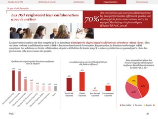 PwC
Les DSI renforcent leur collaboration
avec le métier
des entreprises qui sont considéréescomme
les plus performantes affirment qu’elles ont
développé de fortes interactions entre les
équipes Marketing et informatiques
(Digital IQ PwC, 2014)
70%
34%
49%
3%
14%
Tout à fait
d'accord
Plutôt
d'accord
Pas du tout Pas vraiment
d'accord d'accord
La collaboration entre le CIO et le CMO est-
elle fluide et efficace?
75%
72%
43%
33%
22%
19% 19% 18%
Quelles sont les principales directions impliquées
dans le Digital?
Les entreprises sondées ont bien compris qu’il est important d’intégrer le digital dans les directions orientées valeur client. Elles
ont donc renforcé la collaboration entre la DSI et les autres fonctions de l’entreprise. En particulier, la direction marketing et la DSI
conçoivent des solutions en étroite collaboration, depuis la définition du besoin jusqu’à la mise en production en passant par le choix des
prestataires et la gouvernance des projets.
Ce que révèle l’enquête
Mandat de la DSI Méthodes de travail Architecture Organisation Gouvernance
43%
40%
17%
Avez-vous mis en place des
ressources polyvalentes pour
renforcer la collaboration entre
le métier et le SI ?
Nonréalisé En cours Acquis
30
 