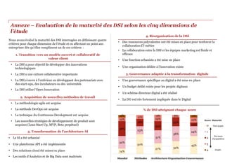 Nous avons évalué la maturité des DSI interrogées en définissant quatre
critères pour chaque dimension de l’étude et en affectant un point aux
entreprises dès qu’elles remplissent un de ces critères :
Annexe – Evaluation de la maturité des DSI selon les cinq dimensions de
l’étude
1. Transition vers un modèle ouvert et collaboratif de
valeur client
• La DSI a pour objectif de développer des innovations
technologiques
• La DSI a une culture collaborative importante
• La DSI s’ouvre à l’extérieur en développant des partenariats avec
des start-ups, des incubateurs ou des universités
• La DSI utilise l’Open Innovation
2. Acquisition de nouvelles méthodes de travail
• La méthodologie agile est acquise
• La méthode DevOps est acquise
• La technique du Continuous Development est acquise
• Les nouvelles stratégies de développement de produit sont
acquises (Lean Start Up, MVP, Beta perpétuel)
3. Transformation de l’architecture SI
• Le SI a été urbanisé
• Une plateforme API a été implémentée
• Des solutions cloud été mises en place
• Les outils d’Analytics et de Big Data sont maîtrisés
4. Réorganisation de la DSI
• Des ressources polyvalentes ont été mises en place pour renforcer la
collaboration IT-métier
• La collaboration entre la DSI et les équipes marketing est fluide et
efficace
• Une fonction urbaniste a été mise en place
• Une organisation dédiée à l’innovation existe
4%
11%
3%
14%
8% 7%
12%
22%
12%
16%
38%
26%
12%
23%
38%
24%
31%
50%
32%
45%
32%
27%
14%
0
1
2
3
4
% de DSI atteignant chaque score
5. Gouvernance adaptée à la transformation digitale
• Une gouvernance spécifique au digital a été mise en place
• Un budget dédié existe pour les projets digitaux
• Un schéma directeur digital a été réalisé
• La DG est très fortement impliquée dans le Digital
Mandat Méthodes Architecture Organisation Gouvernance
Acquis
Non acquis
En cours
d’acquisition
Score Maturité
 