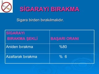 SİGARAYI BIRAKMA
     Sigara birden bırakılmalıdır.


SİGARAYI
BIRAKMA ŞEKLİ            BAŞARI ORANI

Aniden bırakma                %80

Azaltarak bırakma             % 6
 