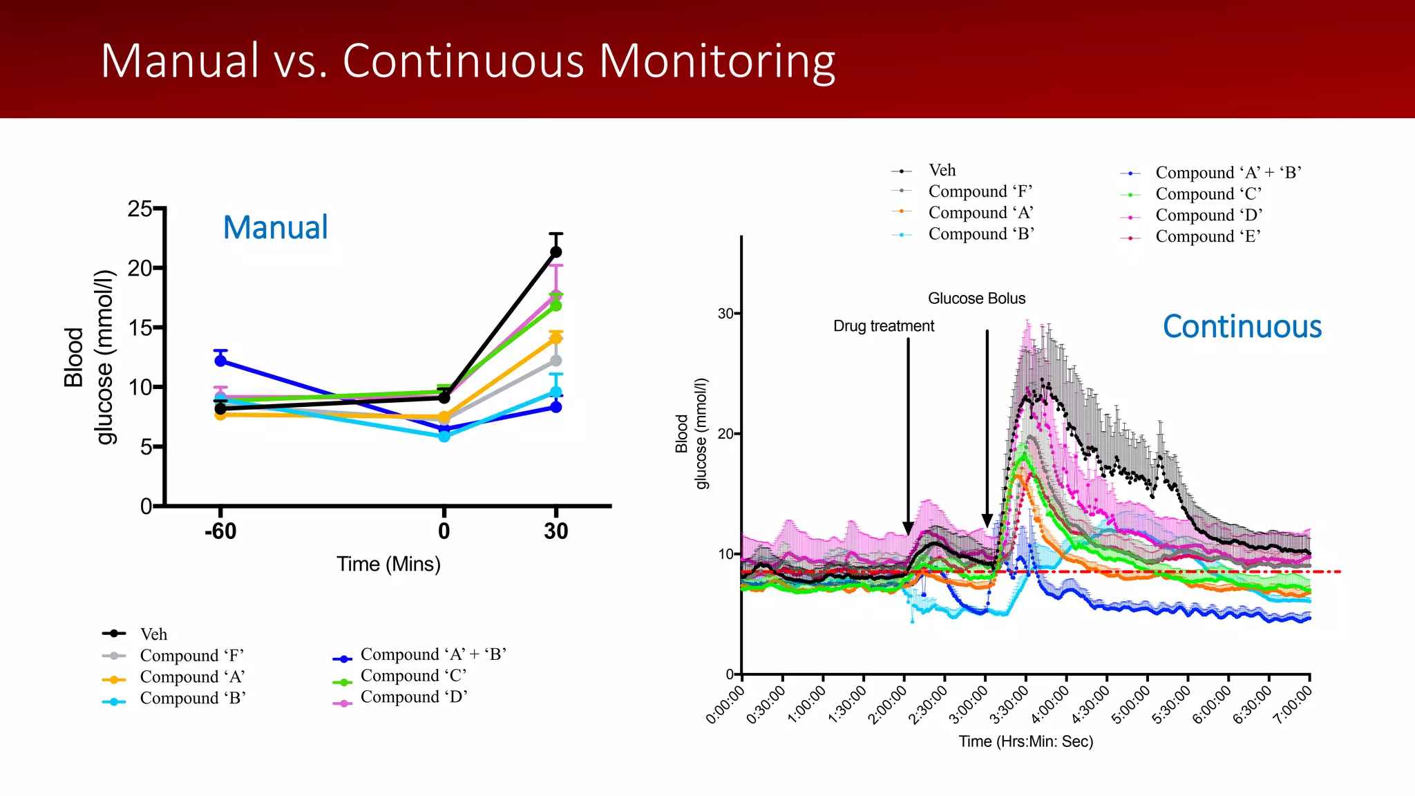 0:00:00
0:30:00
1:00:00
1:30:00
2:00:00
2:30:00
3:00:00
3:30:00
4:00:00
4:30:00
5:00:00
5:30:00
6:00:00
6:30:00
7:00:00
0
10
20
30
40
Time (Hrs:Min: Sec)
Blood
glucose(mmol/l)
Drug treatment
Glucose Bolus
Veh
-60 0 30
0
5
10
15
20
25
Time (Mins)
Blood
glucose(mmol/l)
Manual gluose
Veh
Synthetic compound ‘B’
Synthetic compound ‘A’
Native Peptide ‘A’
Combination Drug ‘A’ + ‘B’
-60 0 30
0
5
10
15
20
25
Time (Mins)
Blood
glucose(mmol/l)
Manual gluose
Veh
Synthetic compound ‘B’
Synthetic compound ‘C’
Synthetic compound ‘A’
Native Peptide ‘A’
Synthetic compound ‘D’
Combination Drug ‘A’ + ‘B’
Manual vs. Continuous Monitoring
0 30
Time (Mins)
anual gluose
Veh
Synthetic compound ‘B’
Synthetic compound ‘C’
Synthetic compound ‘A’
Native Peptide ‘A’
Synthetic compound ‘D’
Combination Drug ‘A’ + ‘B’
Manual
Continuous
0:00:00
0:30:00
1:00:00
1:30:00
2:00:00
2:30:00
3:00:00
3:30:00
4:00:00
4:30:00
5:00:00
5:30:00
6:00:00
6:30:00
7
0
Time (Hrs:Min: Sec)
Synthetic compound ‘C’
Synthetic compound ‘A’
Native Peptide ‘A’
Synthetic compound ‘D’
Synthetic compound ‘E’
Combination Drug ‘A’ + ‘B’
Synthetic compound ‘B’
Veh
0:00:00
0:30:00
1:00:00
1:30:00
2:00:00
2:30:00
3:00:00
3:30:00
4:00
Time (Hrs:Min:
Synthetic compound ‘C’
Synthetic compound ‘A’
Native Peptide ‘A’
Synthetic compound ‘D’
Synthetic compound ‘E’
Combination Drug ‘A’ + ‘B’
Synthetic compound ‘B’
Veh
Veh
Compound ‘F’
Compound ‘A’
Compound ‘B’
Compound ‘A’ + ‘B’
Compound ‘C’
Compound ‘D’
Veh
Compound ‘F’
Compound ‘A’
Compound ‘B’
Compound ‘A’ + ‘B’
Compound ‘C’
Compound ‘D’
Compound ‘E’
 