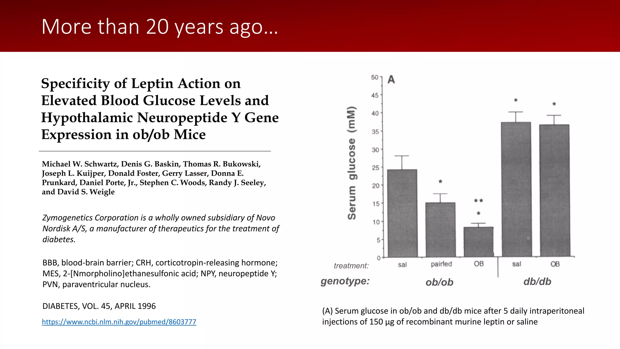 https://www.ncbi.nlm.nih.gov/pubmed/8603777
More than 20 years ago…
Zymogenetics Corporation is a wholly owned subsidiary of Novo
Nordisk A/S, a manufacturer of therapeutics for the treatment of
diabetes.
BBB, blood-brain barrier; CRH, corticotropin-releasing hormone;
MES, 2-[Nmorpholino]ethanesulfonic acid; NPY, neuropeptide Y;
PVN, paraventricular nucleus.
DIABETES, VOL. 45, APRIL 1996
(A) Serum glucose in ob/ob and db/db mice after 5 daily intraperitoneal
injections of 150 µg of recombinant murine leptin or saline
genotype: ob/ob db/db
treatment:
Specificity of Leptin Action on
Elevated Blood Glucose Levels and
Hypothalamic Neuropeptide Y Gene
Expression in ob/ob Mice
Michael W. Schwartz, Denis G. Baskin, Thomas R. Bukowski,
Joseph L. Kuijper, Donald Foster, Gerry Lasser, Donna E.
Prunkard, Daniel Porte, Jr., Stephen C. Woods, Randy J. Seeley,
and David S. Weigle
 