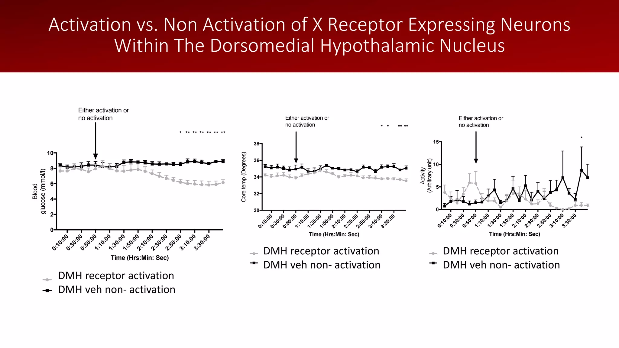 0:10:000:30:000:50:001:10:001:30:001:50:002:10:002:30:002:50:003:10:003:30:00
0
2
4
6
8
10
Time (Hrs:Min: Sec)
Blood
glucose(mmol/l)
DMH lepR activation
DMH lepR no activation
* ** ** **** ** ****
Either activation or
no activation
0:10:000:30:000:50:001:10:001:30:001:50:002:10:002:30:002:50:003:10:003:30:00
30
32
34
36
38
Time (Hrs:Min: Sec)
Coretemp(Degrees)
DMH lepR activation
DMH lepR no activation
* *** **
Either activation or
no activation
0:10:000:30:000:50:001:10:001:30:001:50:002:10:002:30:002:50:003:10:003:30:00
0
5
10
15
Time (Hrs:Min: Sec)
Activity
(Arbitraryunit)
DMH lepR activation
DMH lepR no activation
*
Either activation or
no activation
DMH receptor activation
DMH veh non- activation
DMH receptor activation
DMH veh non- activation
DMH receptor activation
DMH veh non- activation
Activation vs. Non Activation of X Receptor Expressing Neurons
Within The Dorsomedial Hypothalamic Nucleus
 