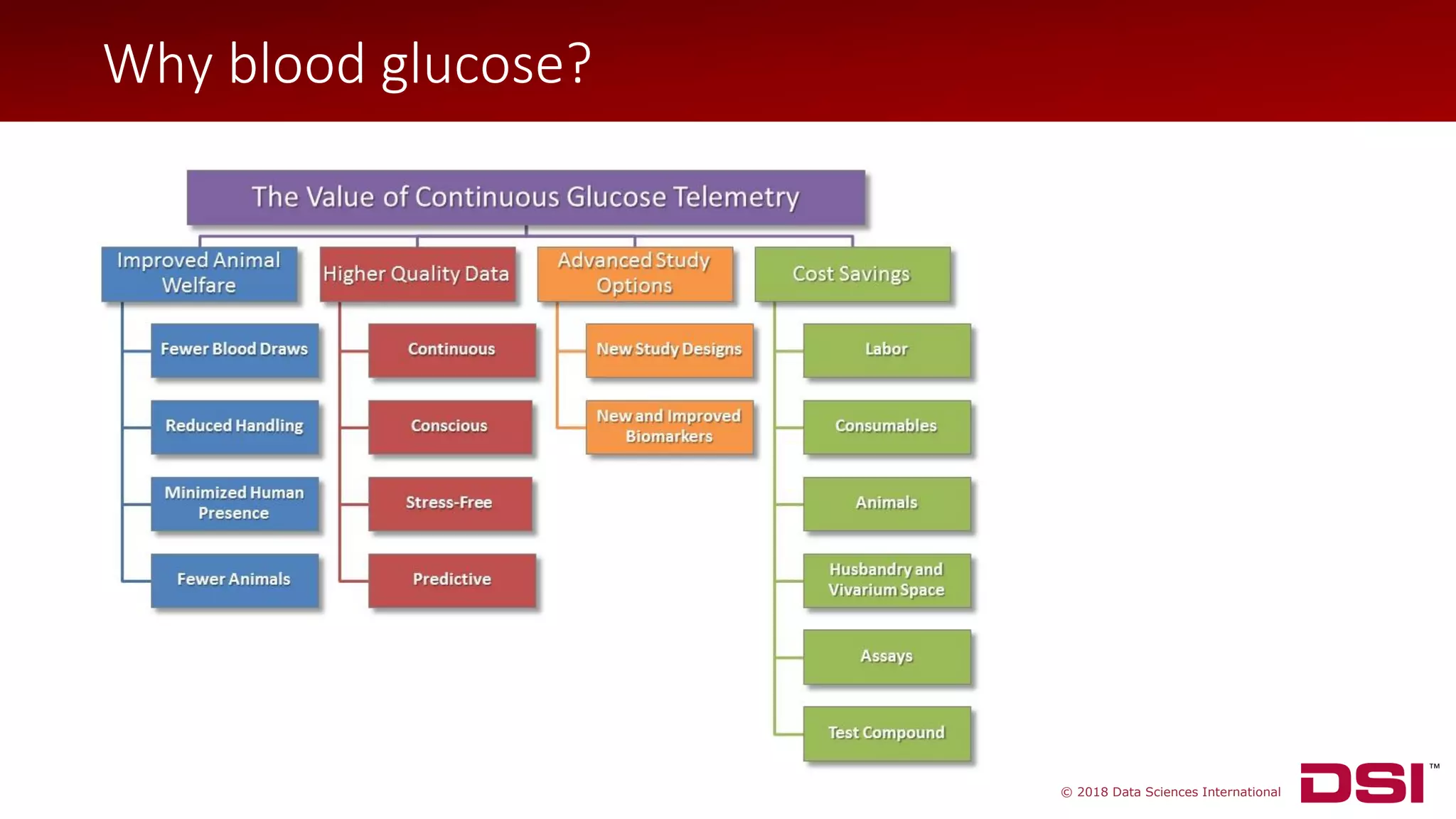 © 2018 Data Sciences International
Why blood glucose?
 