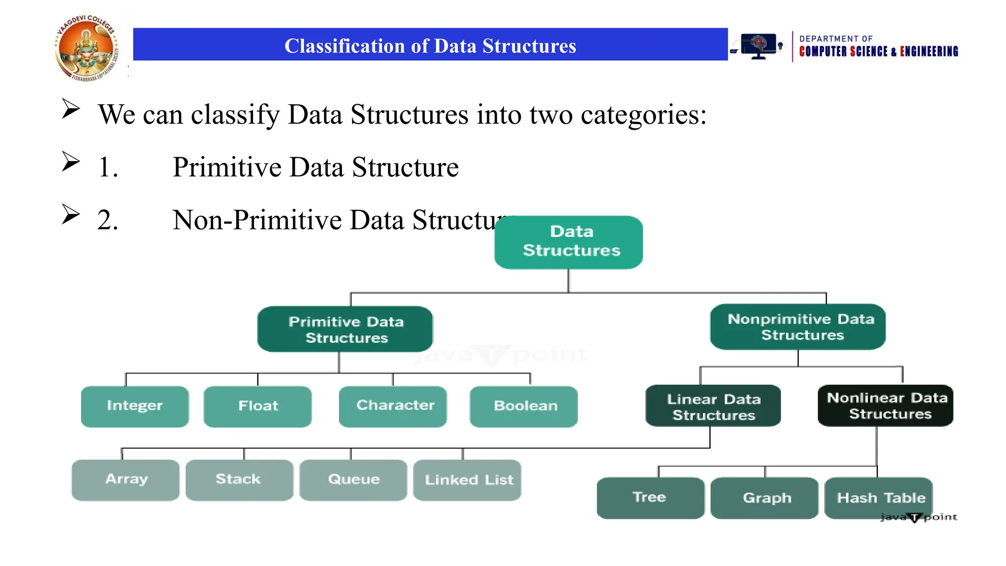 Classification of Data Structures
 We can classify Data Structures into two categories:
 1. Primitive Data Structure
 2. Non-Primitive Data Structure
 