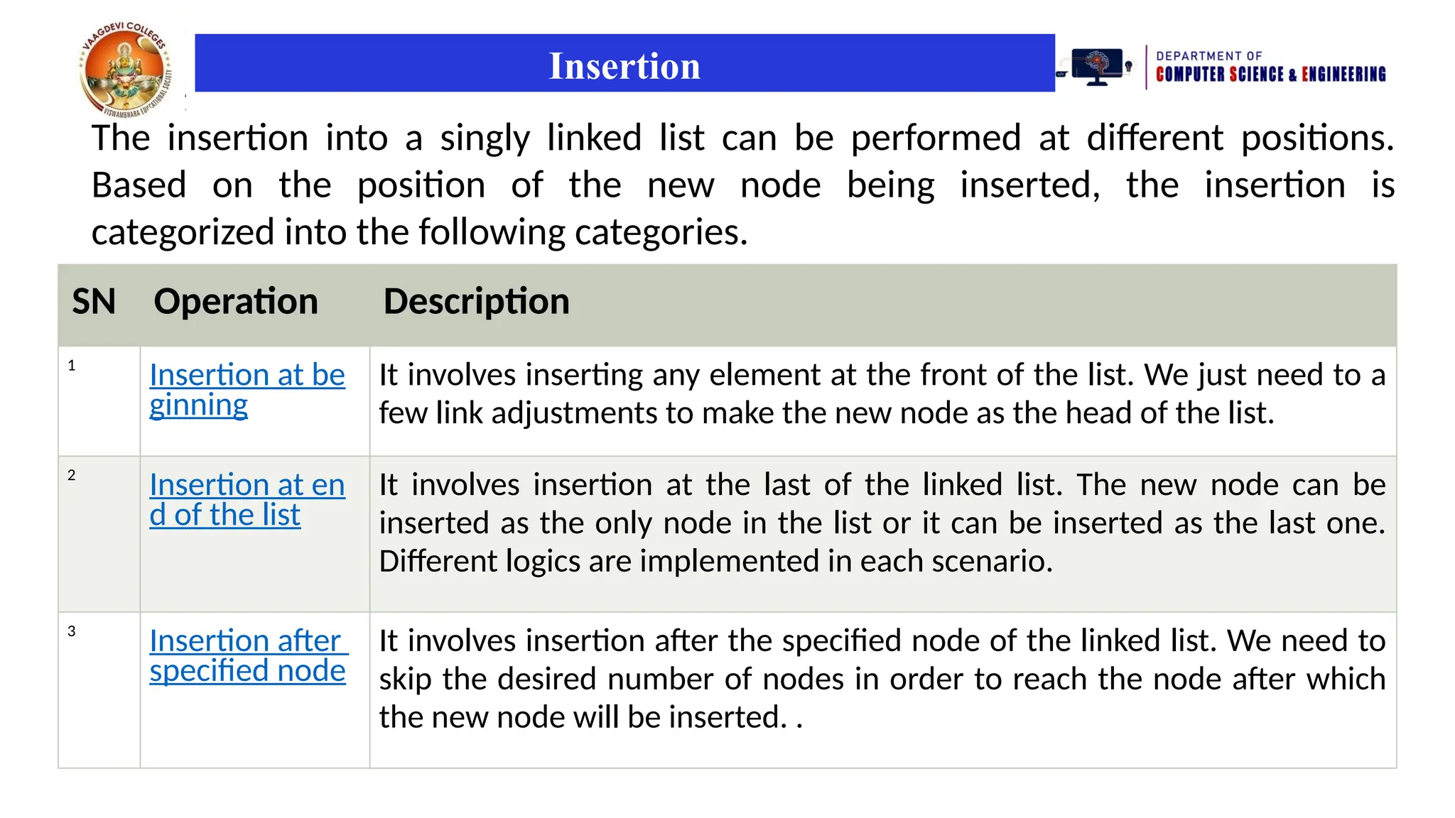 Insertion
The insertion into a singly linked list can be performed at different positions.
Based on the position of the new node being inserted, the insertion is
categorized into the following categories.
SN Operation Description
1
Insertion at be
ginning
It involves inserting any element at the front of the list. We just need to a
few link adjustments to make the new node as the head of the list.
2
Insertion at en
d of the list
It involves insertion at the last of the linked list. The new node can be
inserted as the only node in the list or it can be inserted as the last one.
Different logics are implemented in each scenario.
3
Insertion after
specified node
It involves insertion after the specified node of the linked list. We need to
skip the desired number of nodes in order to reach the node after which
the new node will be inserted. .
 