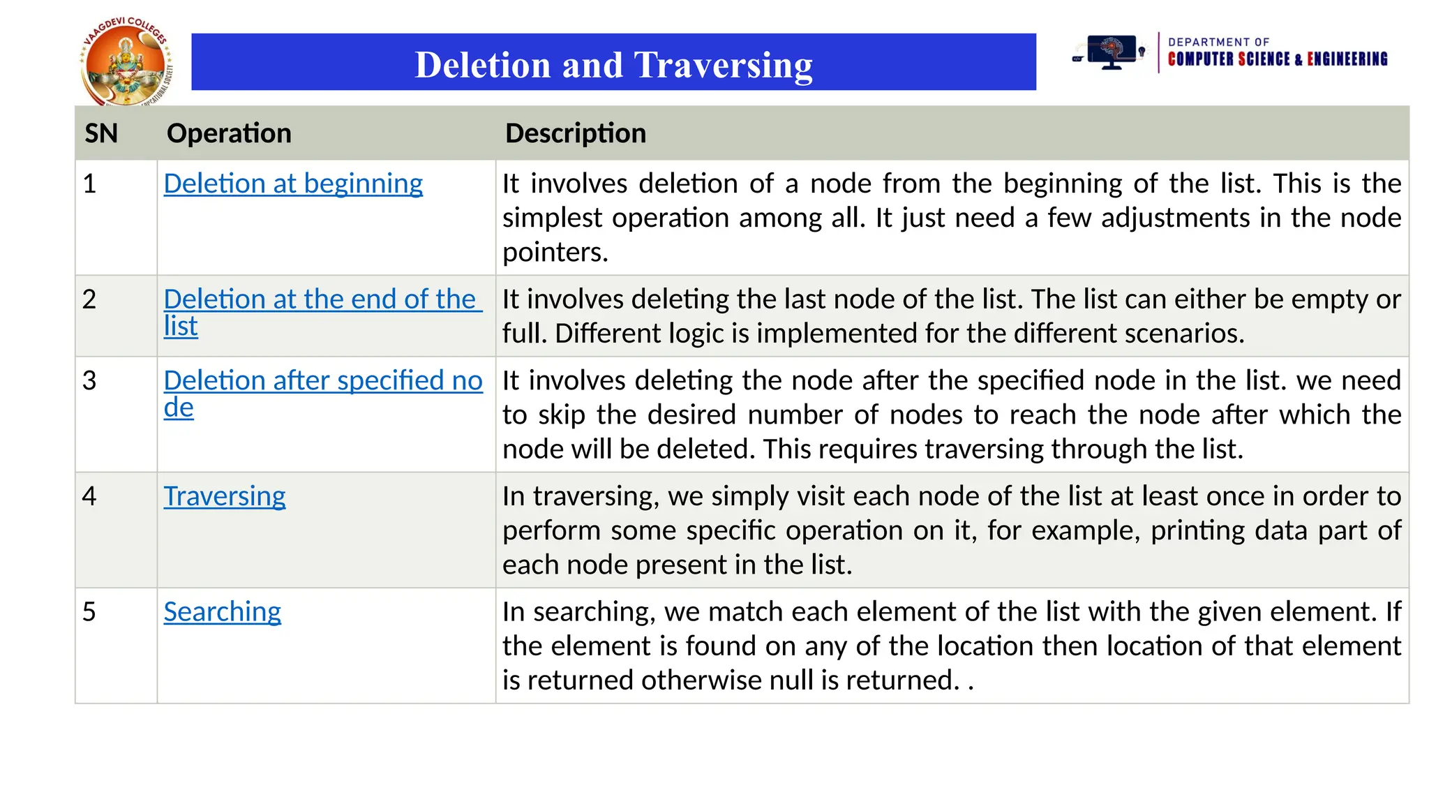 SN Operation Description
1 Deletion at beginning It involves deletion of a node from the beginning of the list. This is the
simplest operation among all. It just need a few adjustments in the node
pointers.
2 Deletion at the end of the
list
It involves deleting the last node of the list. The list can either be empty or
full. Different logic is implemented for the different scenarios.
3 Deletion after specified no
de
It involves deleting the node after the specified node in the list. we need
to skip the desired number of nodes to reach the node after which the
node will be deleted. This requires traversing through the list.
4 Traversing In traversing, we simply visit each node of the list at least once in order to
perform some specific operation on it, for example, printing data part of
each node present in the list.
5 Searching In searching, we match each element of the list with the given element. If
the element is found on any of the location then location of that element
is returned otherwise null is returned. .
Deletion and Traversing
 