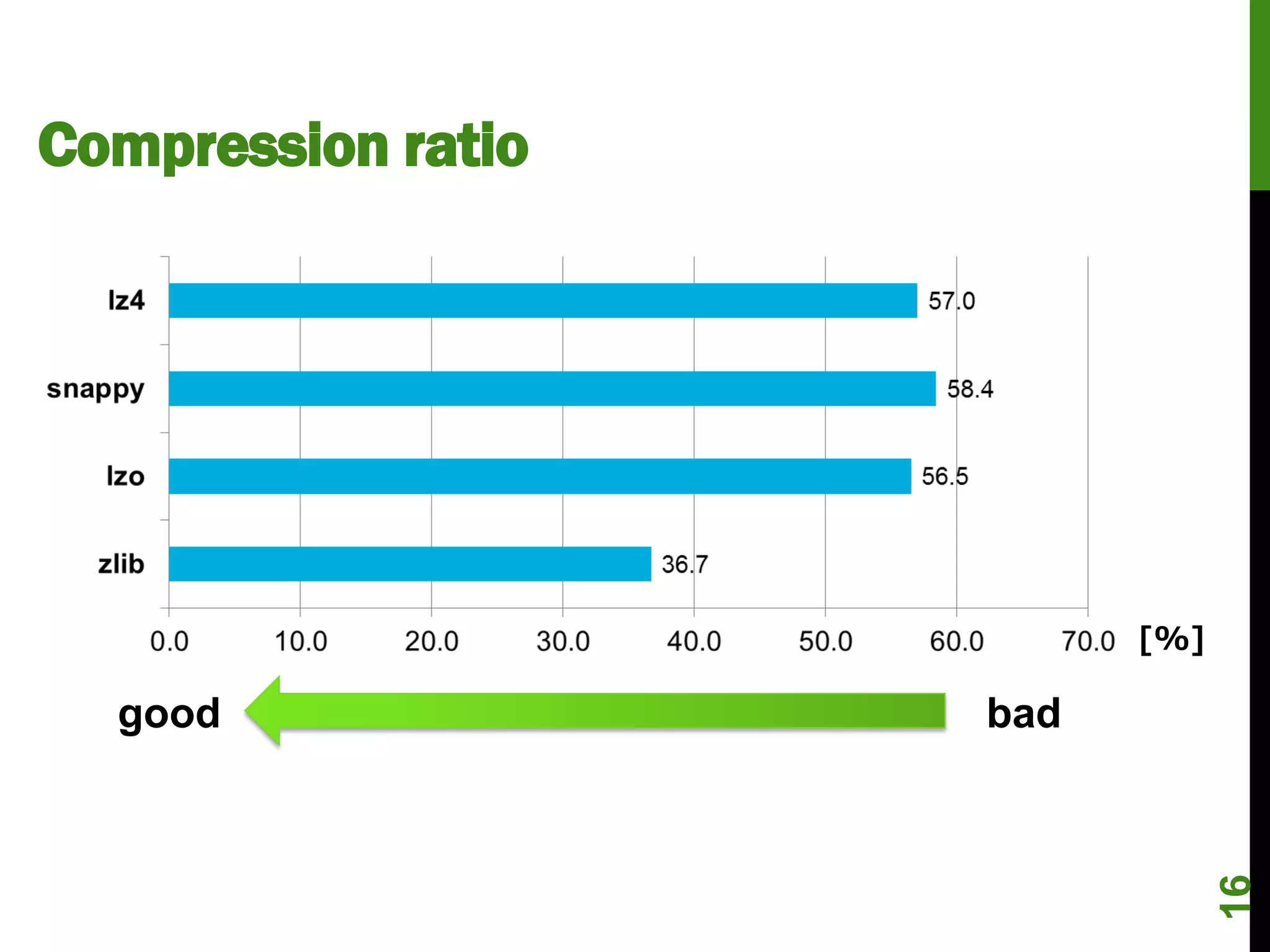 Compression ratio




                          [%]

  good              bad




                                16
 