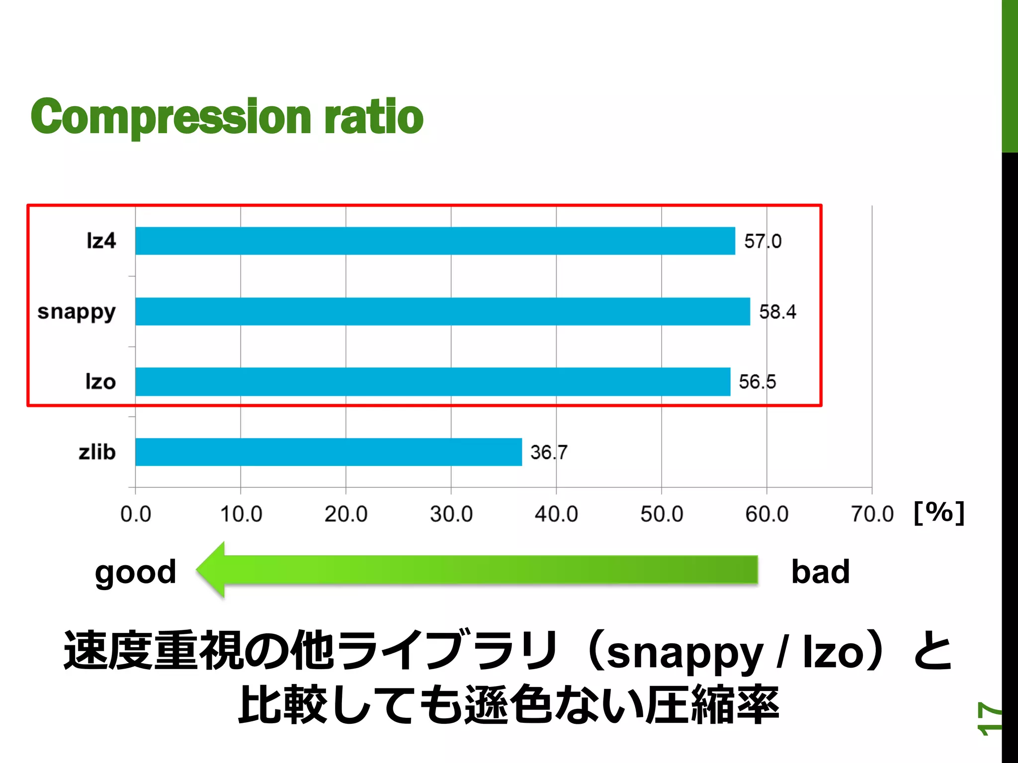 Compression ratio




                            [%]

  good                bad

 速度重視の他ライブラリ（snappy / lzo）と
     比較しても遜色ない圧縮率




                                  17
 