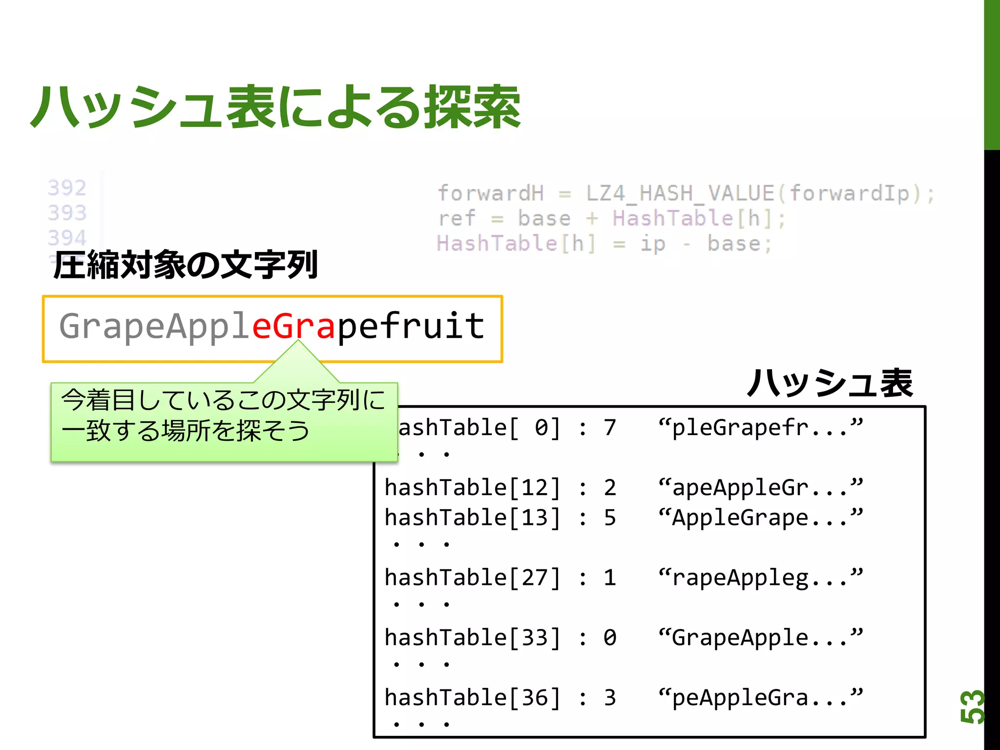 ハッシュ表による探索


圧縮対象の文字列
GrapeAppleGrapefruit
今着目しているこの文字列に
                                         ハッシュ表
一致する場所を探そう   hashTable[ 0]   : 7   “pleGrapefr...”
             ・・・
             hashTable[12]   : 2   “apeAppleGr...”
             hashTable[13]   : 5   “AppleGrape...”
             ・・・
             hashTable[27]   : 1   “rapeAppleg...”
             ・・・
             hashTable[33]   : 0   “GrapeApple...”
             ・・・
             hashTable[36]   : 3   “peAppleGra...”




                                                     53
             ・・・
 