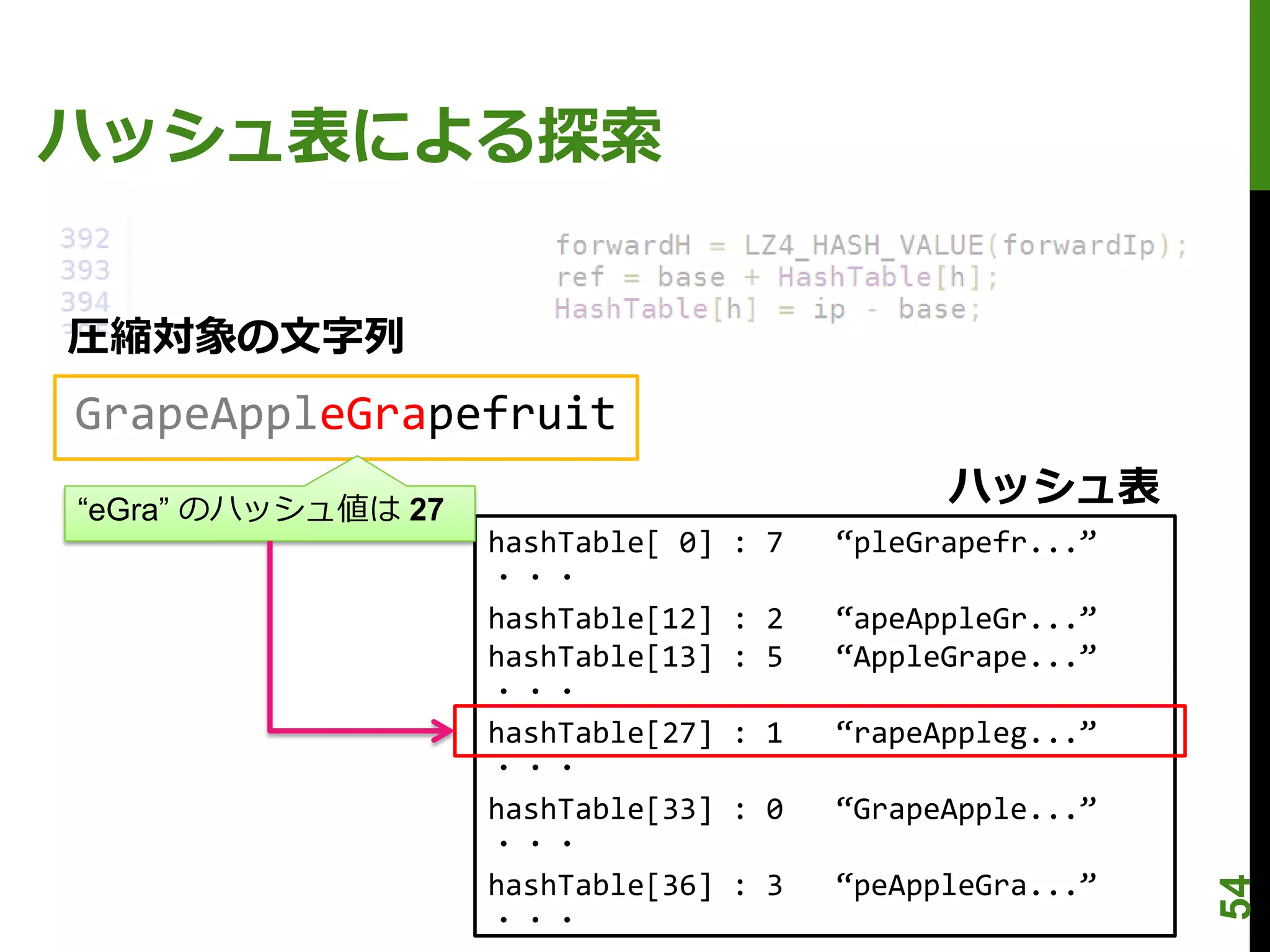 ハッシュ表による探索


圧縮対象の文字列
GrapeAppleGrapefruit
“eGra” のハッシュ値は 27
                                                ハッシュ表
                    hashTable[ 0]   : 7   “pleGrapefr...”
                    ・・・
                    hashTable[12]   : 2   “apeAppleGr...”
                    hashTable[13]   : 5   “AppleGrape...”
                    ・・・
                    hashTable[27]   : 1   “rapeAppleg...”
                    ・・・
                    hashTable[33]   : 0   “GrapeApple...”
                    ・・・
                    hashTable[36]   : 3   “peAppleGra...”




                                                            54
                    ・・・
 