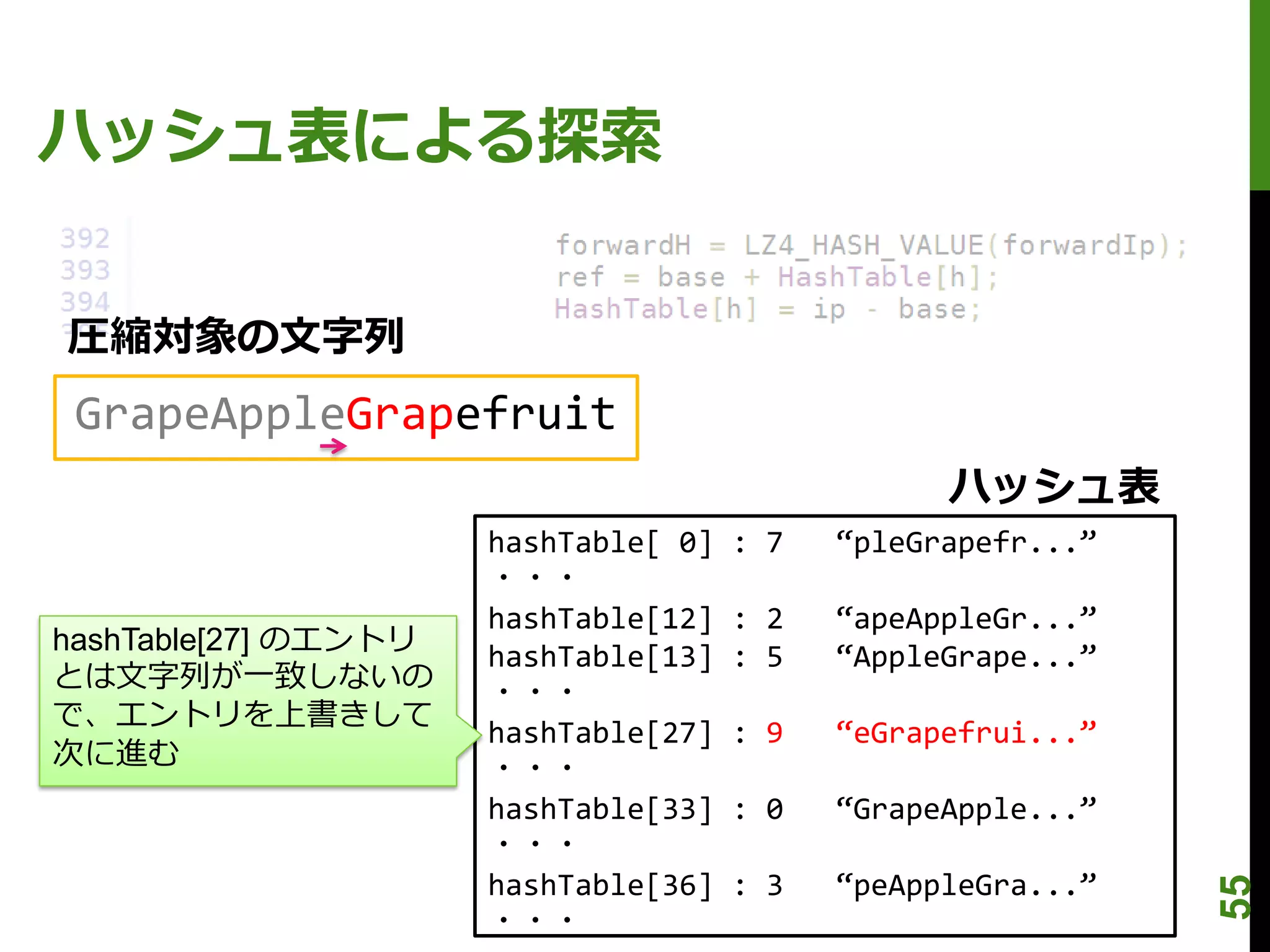 ハッシュ表による探索


圧縮対象の文字列
 GrapeAppleGrapefruit
                                                  ハッシュ表
                      hashTable[ 0]   : 7   “pleGrapefr...”
                      ・・・
                      hashTable[12]   : 2   “apeAppleGr...”
hashTable[27] のエントリ
                      hashTable[13]   : 5   “AppleGrape...”
とは文字列が一致しないの          ・・・
で、エントリを上書きして
                      hashTable[27]   : 9   “eGrapefrui...”
次に進む                  ・・・
                      hashTable[33]   : 0   “GrapeApple...”
                      ・・・
                      hashTable[36]   : 3   “peAppleGra...”




                                                              55
                      ・・・
 