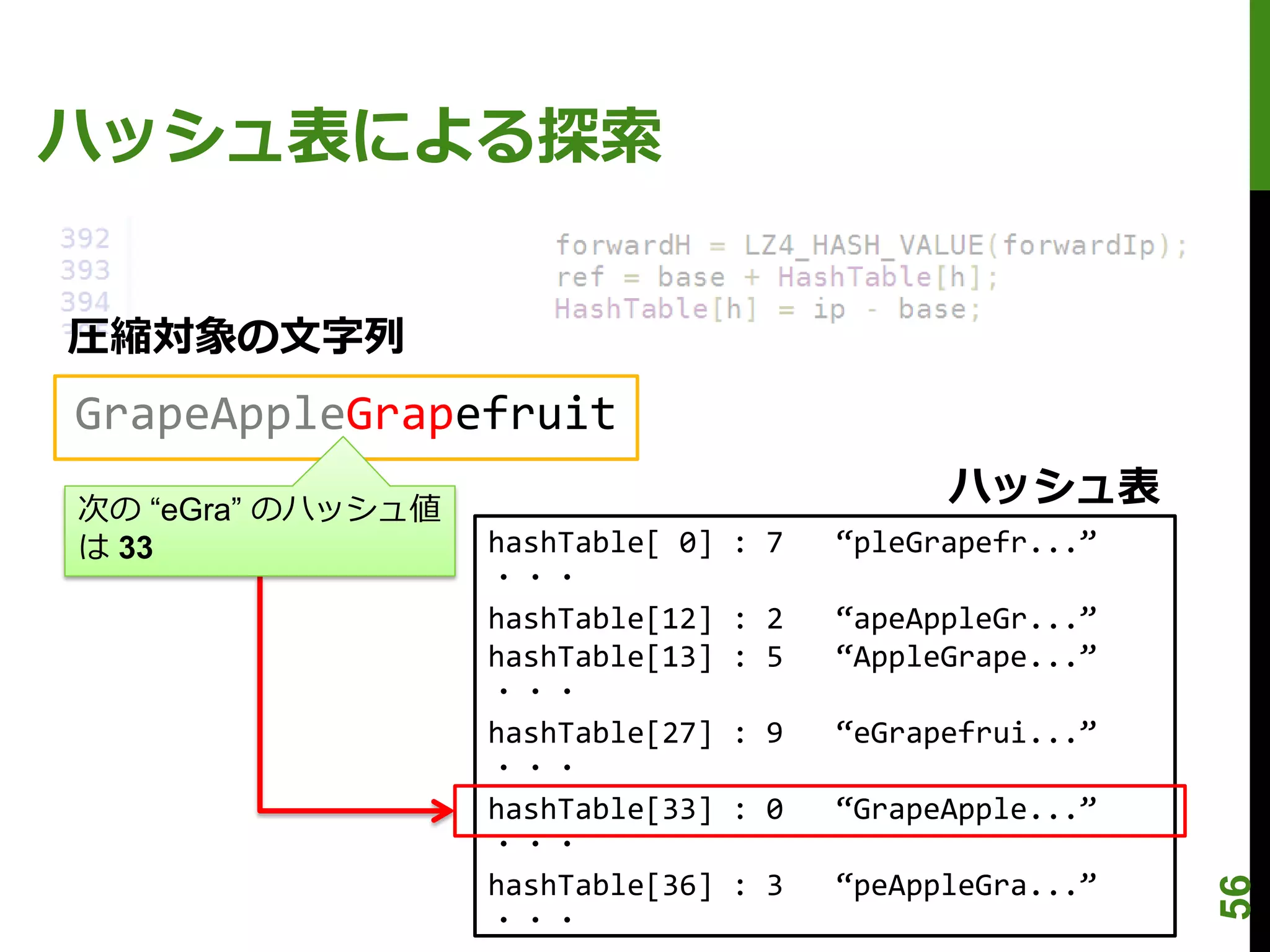 ハッシュ表による探索


圧縮対象の文字列
GrapeAppleGrapefruit
次の “eGra” のハッシュ値
                                               ハッシュ表
は 33               hashTable[ 0]   : 7   “pleGrapefr...”
                   ・・・
                   hashTable[12]   : 2   “apeAppleGr...”
                   hashTable[13]   : 5   “AppleGrape...”
                   ・・・
                   hashTable[27]   : 9   “eGrapefrui...”
                   ・・・
                   hashTable[33]   : 0   “GrapeApple...”
                   ・・・
                   hashTable[36]   : 3   “peAppleGra...”




                                                           56
                   ・・・
 