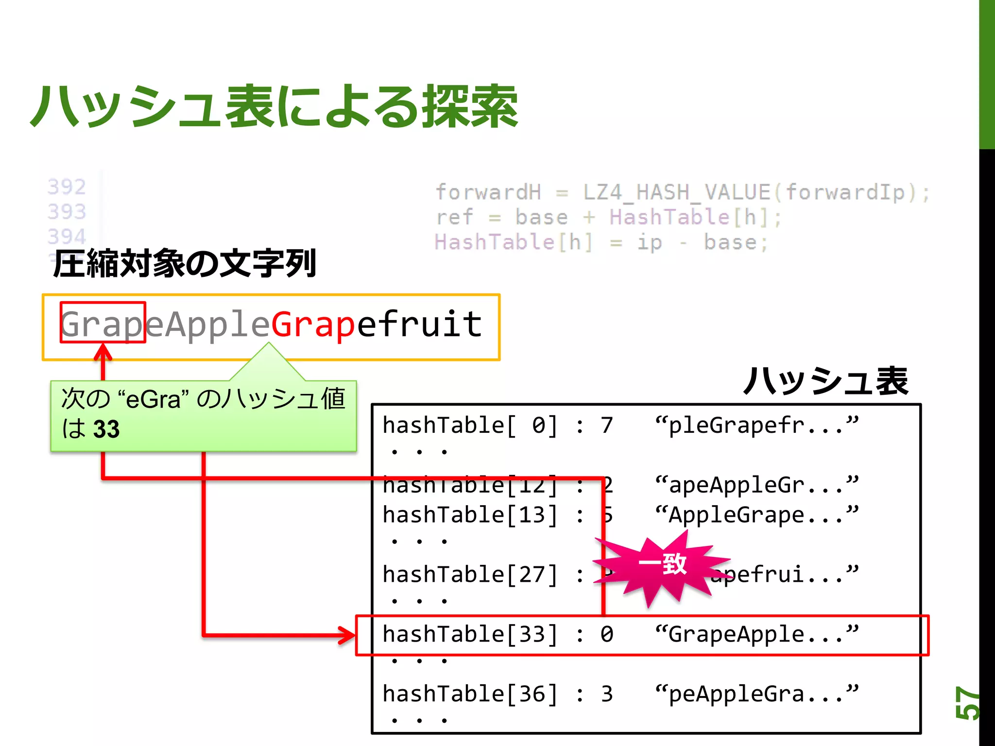 ハッシュ表による探索


圧縮対象の文字列
GrapeAppleGrapefruit
次の “eGra” のハッシュ値
                                               ハッシュ表
は 33               hashTable[ 0]   : 7   “pleGrapefr...”
                   ・・・
                   hashTable[12]   : 2   “apeAppleGr...”
                   hashTable[13]   : 5   “AppleGrape...”
                   ・・・
                   hashTable[27]   : 9 一致
                                        “eGrapefrui...”
                   ・・・
                   hashTable[33]   : 0   “GrapeApple...”
                   ・・・
                   hashTable[36]   : 3   “peAppleGra...”




                                                           57
                   ・・・
 